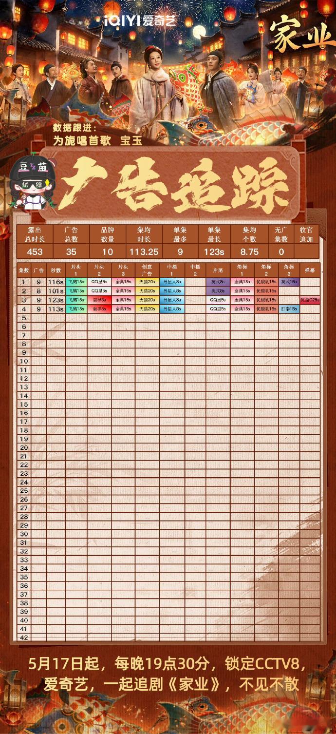家业加广杨紫家业加广杨紫家业加广，这才开播一天就已经加广了，首日四集品牌数10/