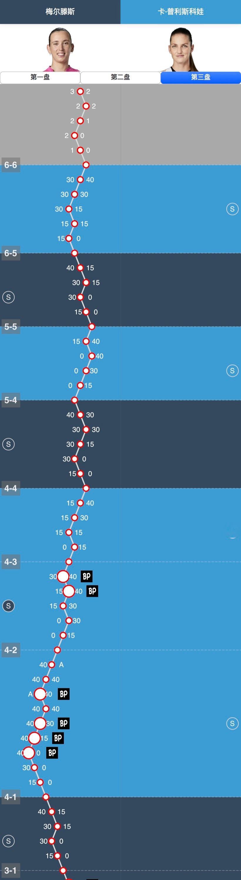 老牌球后的底蕴卡普决胜盘1-4(0-40)落后硬生生逆转梅尔滕斯，7-5/2-6