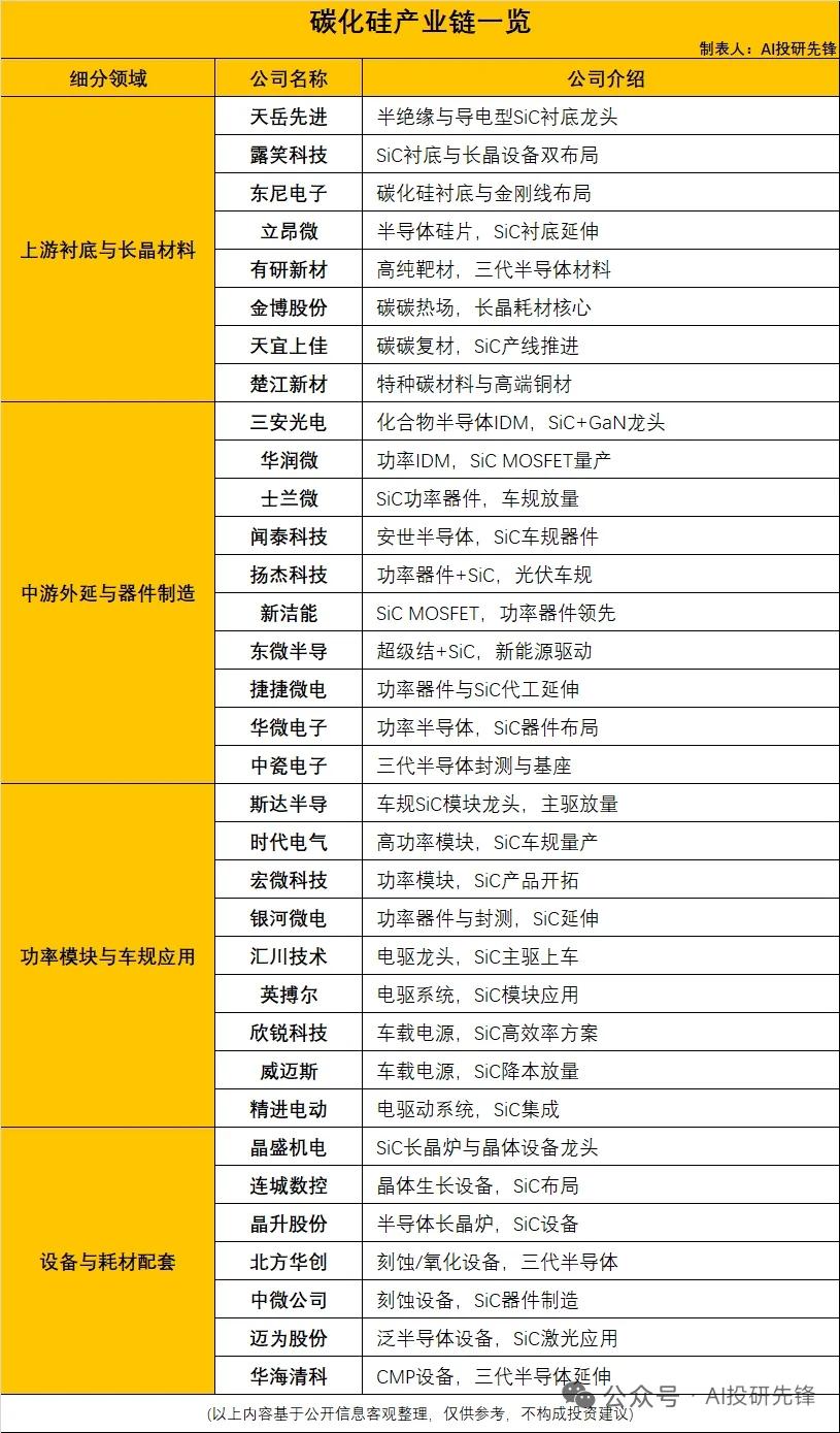 碳化硅开启涨价通道，涨幅超15%，行业景气拐点有望到来
 
碳化硅属于宽禁带半导
