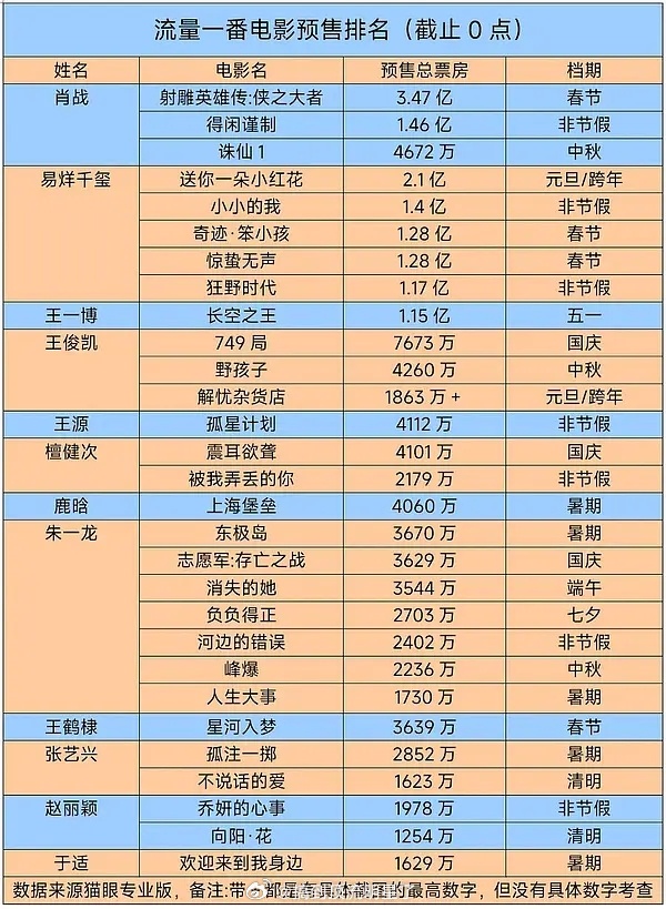赵丽颖流量一番电影预售唯一上榜的女明星！ 