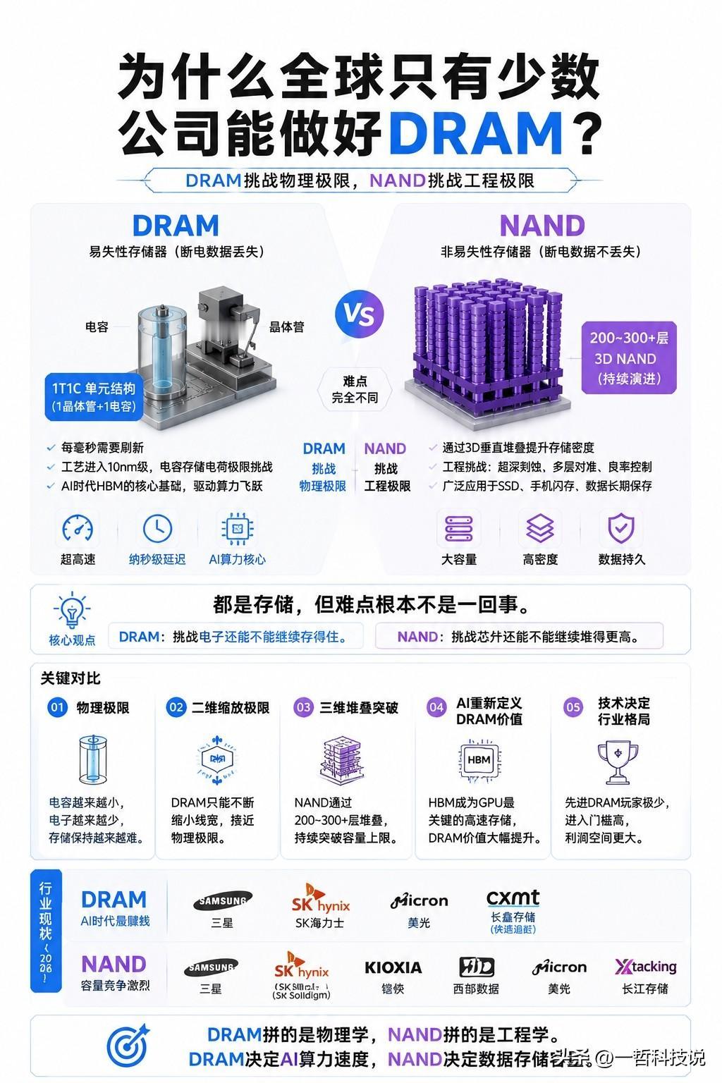 看了这张图，我终于明白为什么全球只有少数几家公司能做好DRAM。

很多人以为，