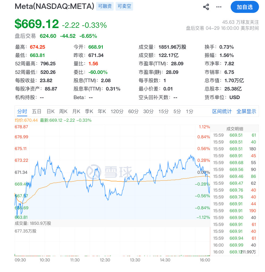 【Meta盘后跌近7%Meta一季度经营利润228.7亿美元】美东时间4月29日
