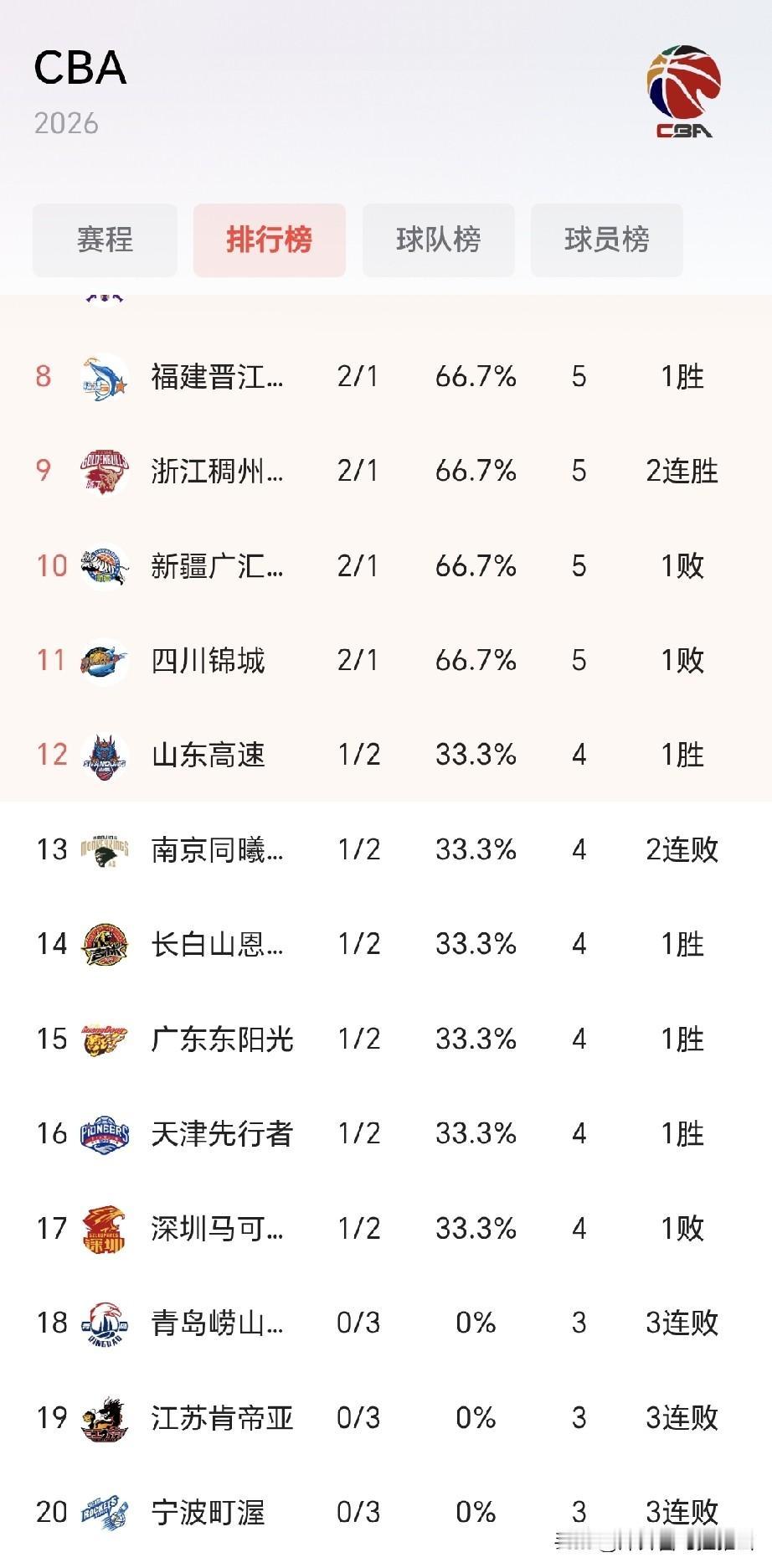 目前CBA这4个人都有下课的危险。
1、深圳队主教练顾全，目前两胜一负，成绩只是
