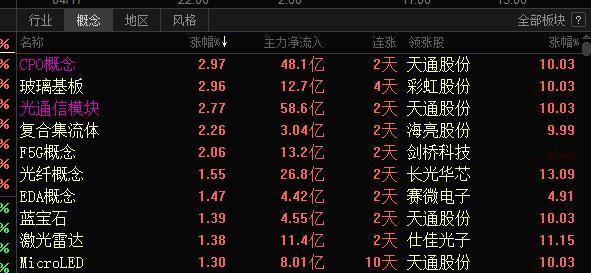 抱团！抱团！A股开盘半小时仍是极致的抱团行情，除了机构重仓抱团光模块方向，其它方