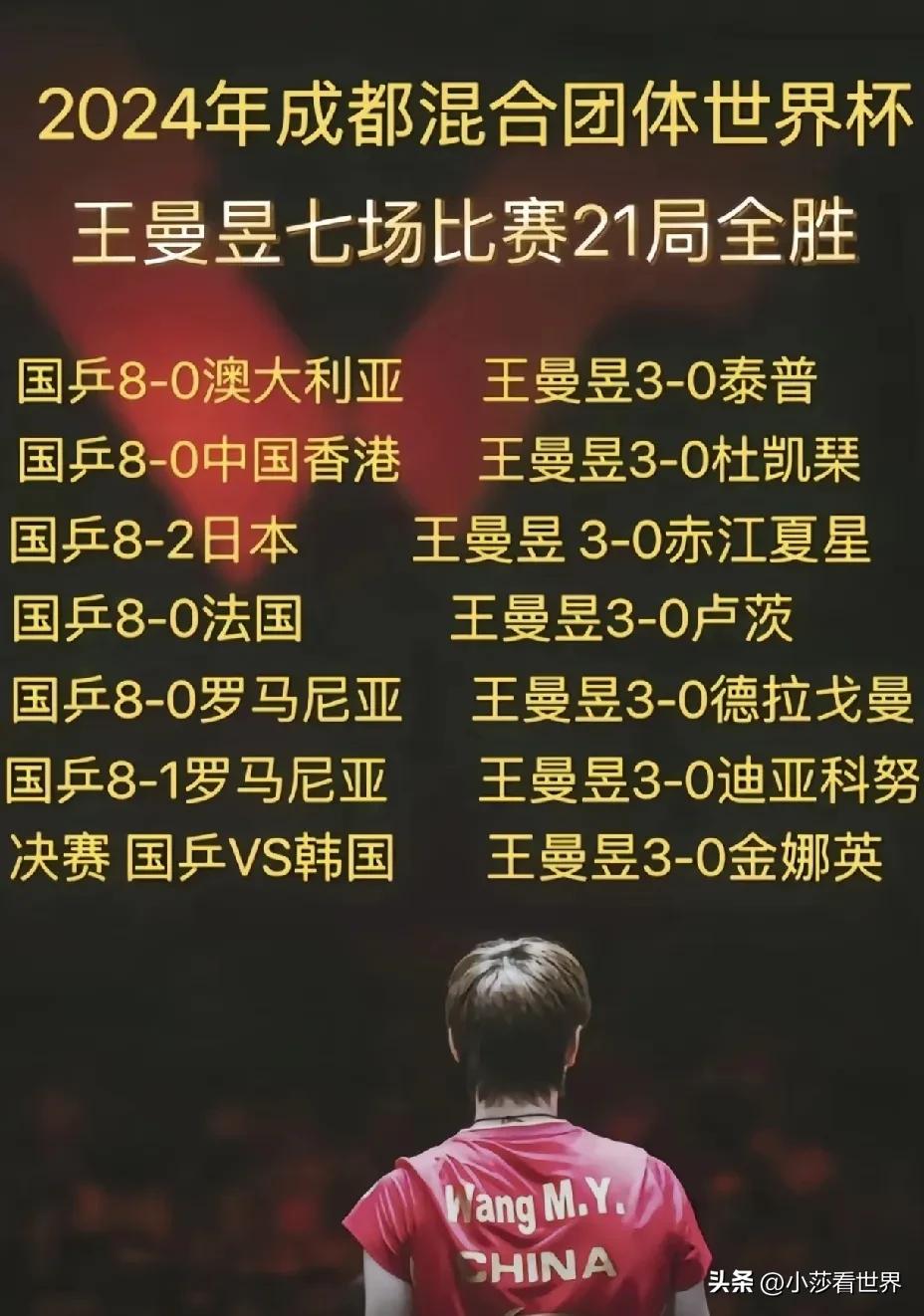 说个实话！这次的成都混合世界杯赛事，我彻底摸清了这三人：
第一个：王曼昱
在罗马