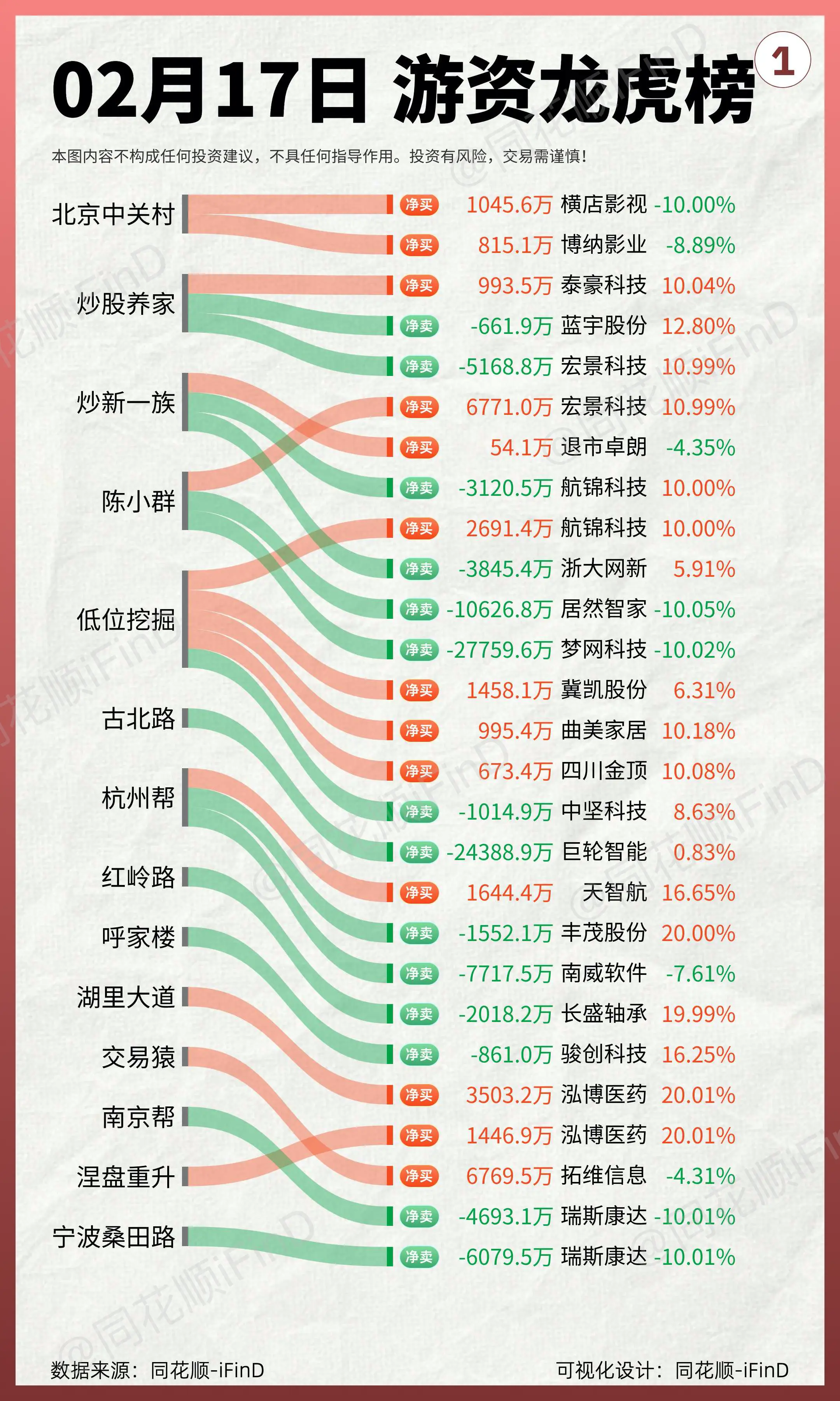 02月17日游资龙虎榜。梦网科技陈小群继续加仓，杭钢股份方新侠章盟主消闲派齐聚