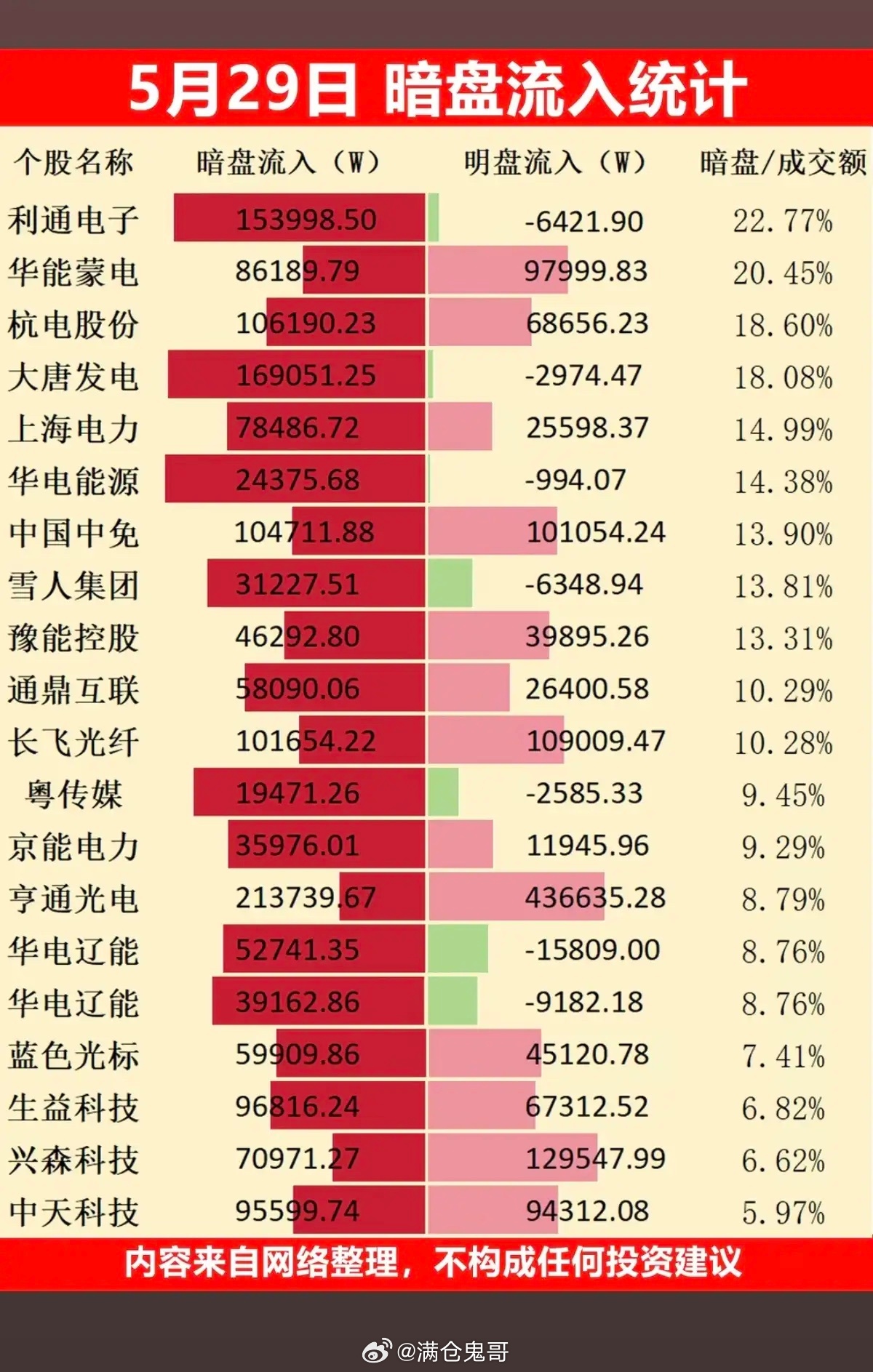 5.31  周五主力资金 偷偷买了啥股？暗盘数据TOP20！1.地产建材2.算力