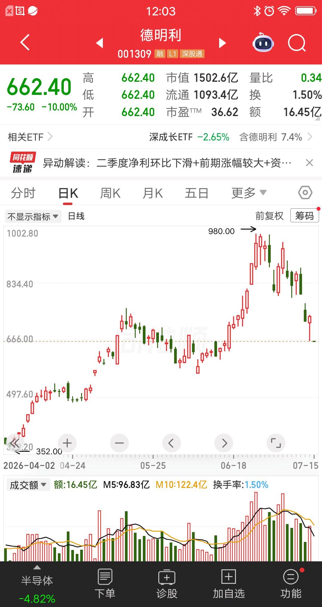 一位股民今天割肉了德明利，排了一上午还没卖掉，隔一会就看一眼成交记录，急得像热锅