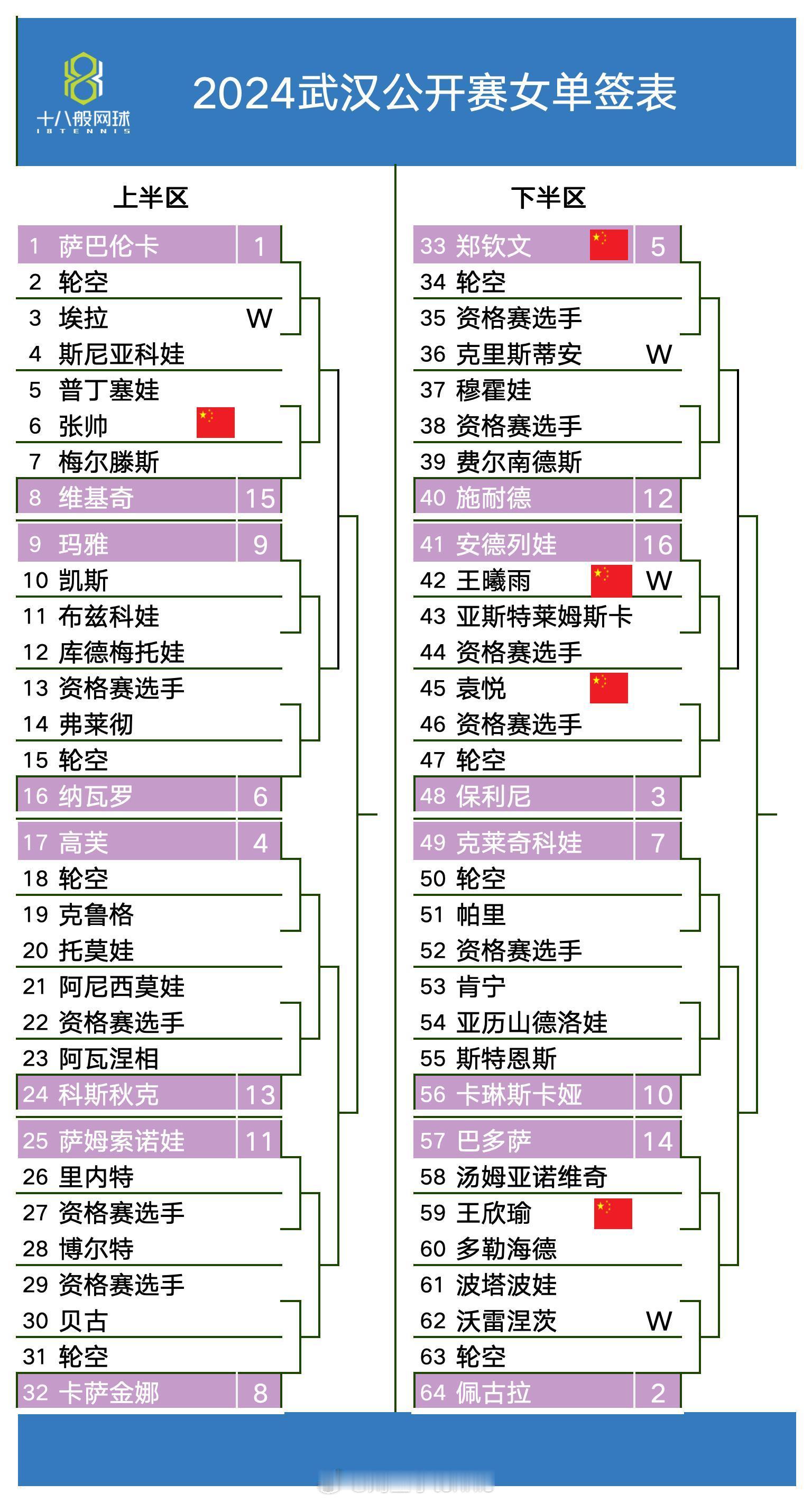 武汉网球公开赛正赛签表，郑钦文的第三轮潜在对手是穆霍娃。 ​​​