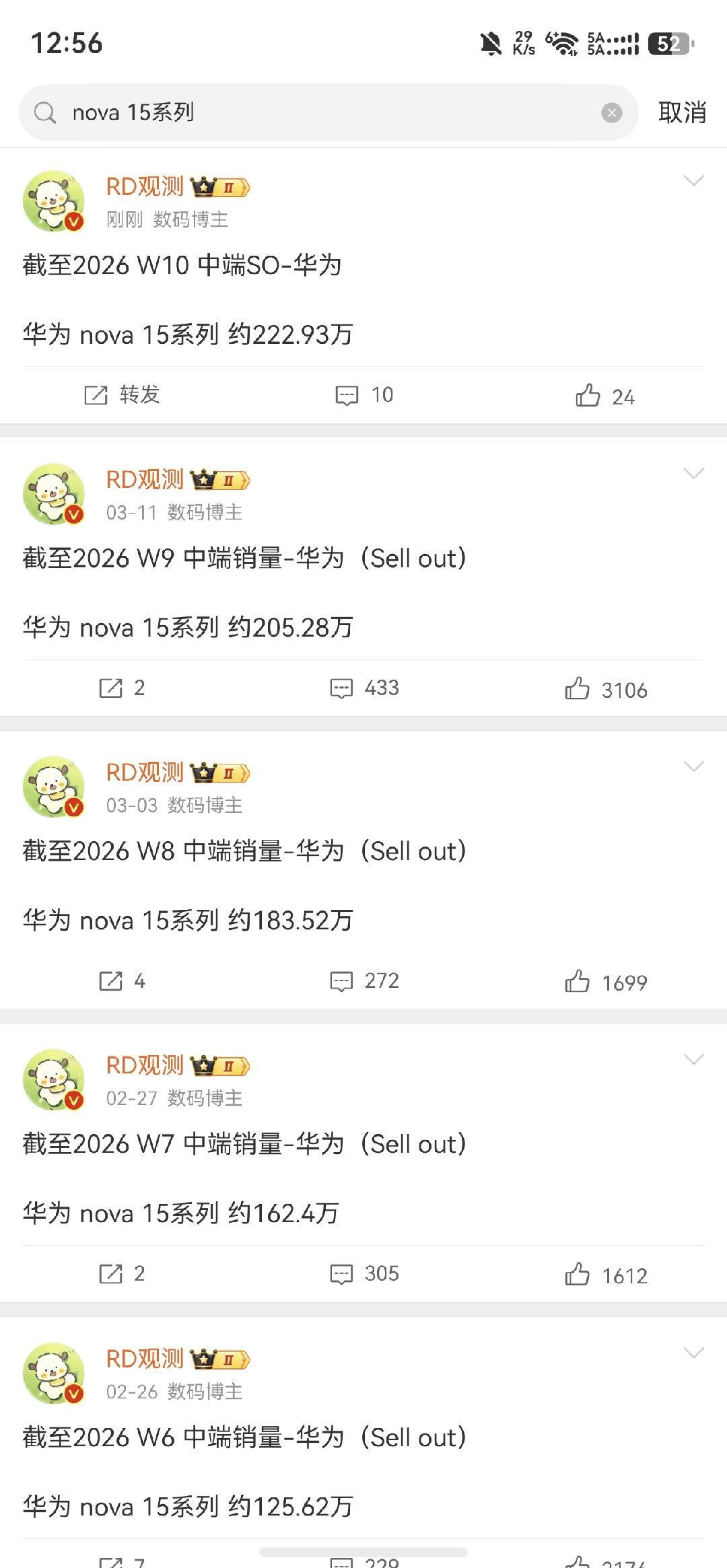 nova 15系列销量＋17.65w 