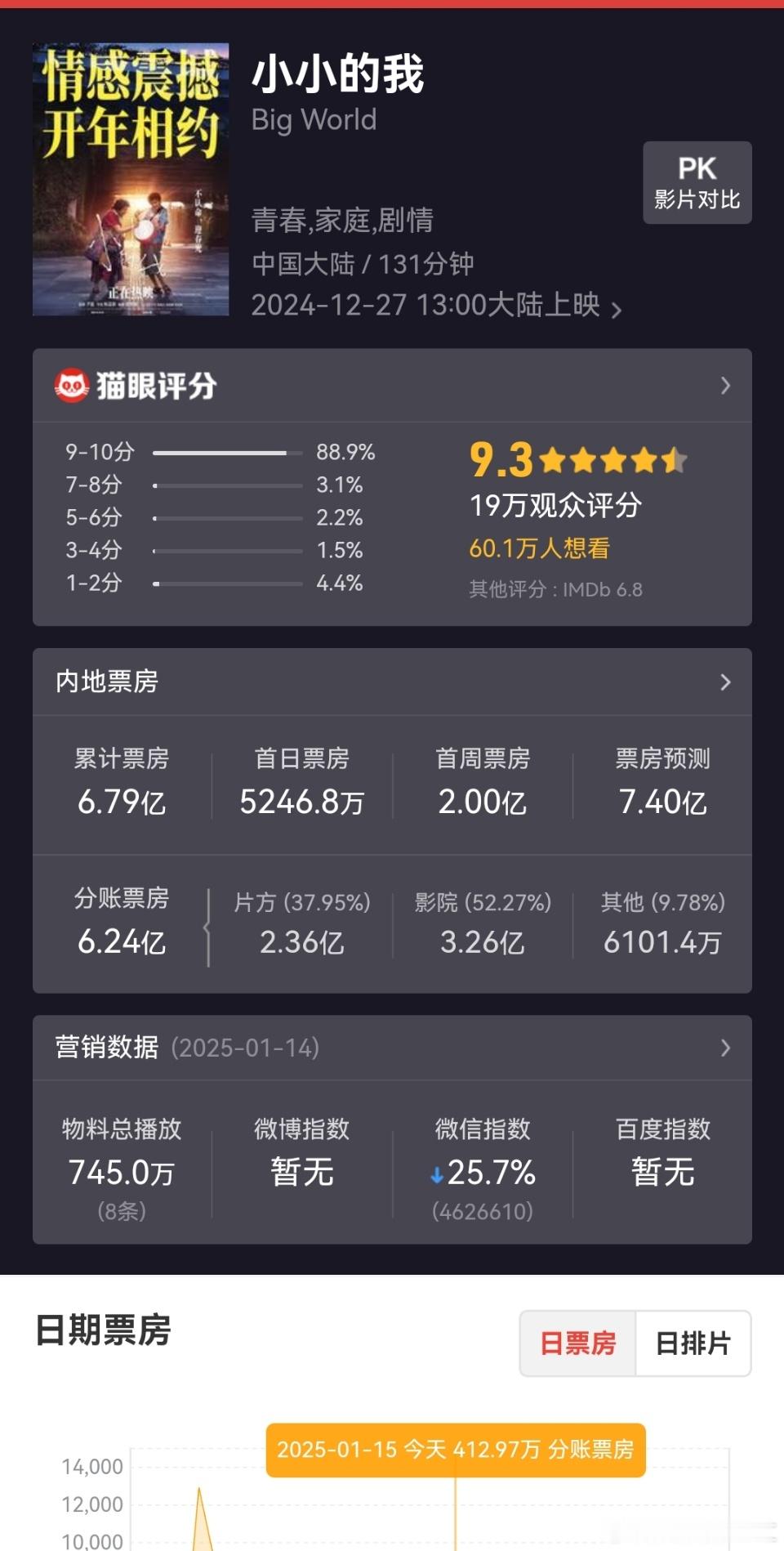 小小的我票房突破6.61亿 电影《小小的我》票房马上要到7亿了，真的很赞呢，一部