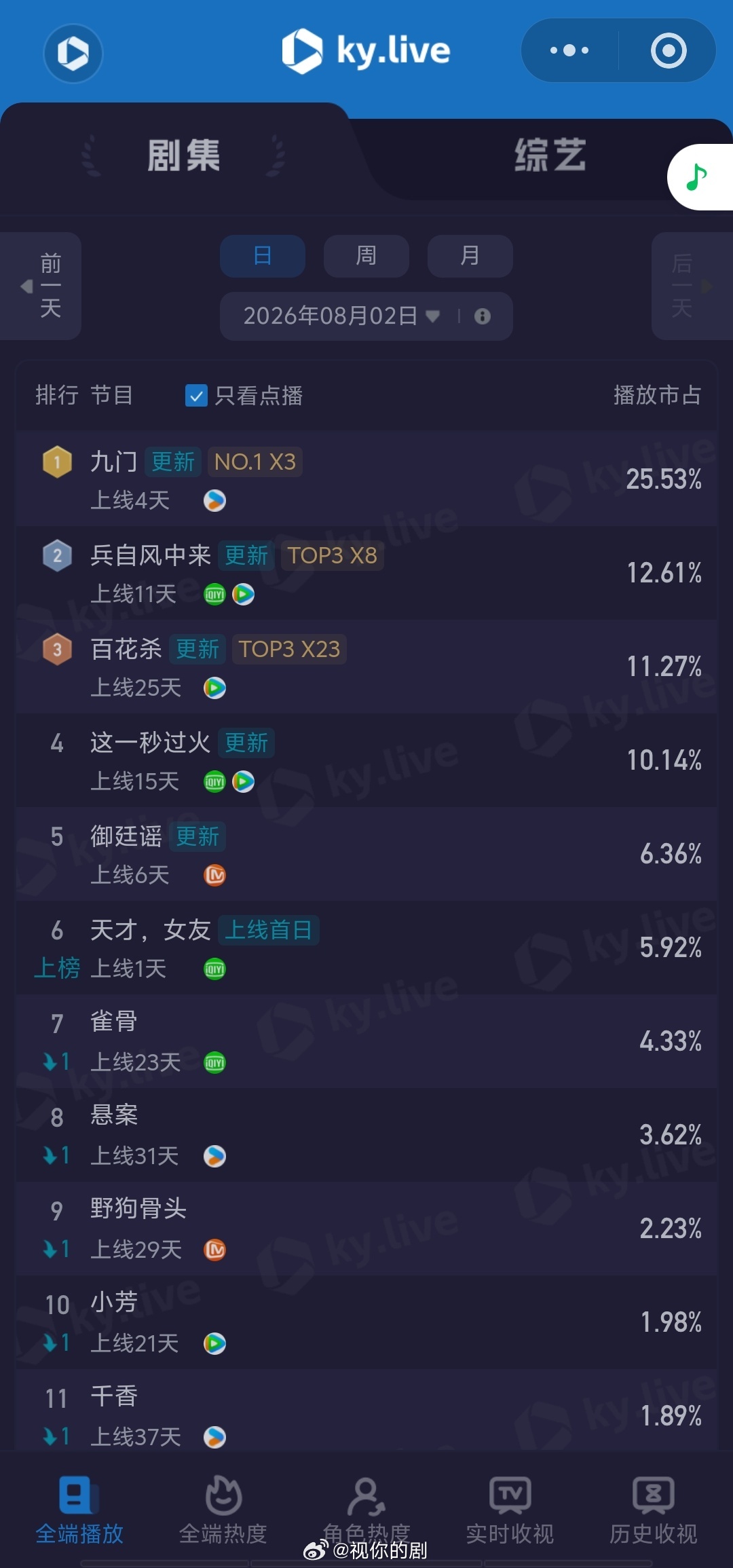 8.2酷云点播，云合，收视率九门继续上涨，云合4900万，酷云4765万，灯塔7