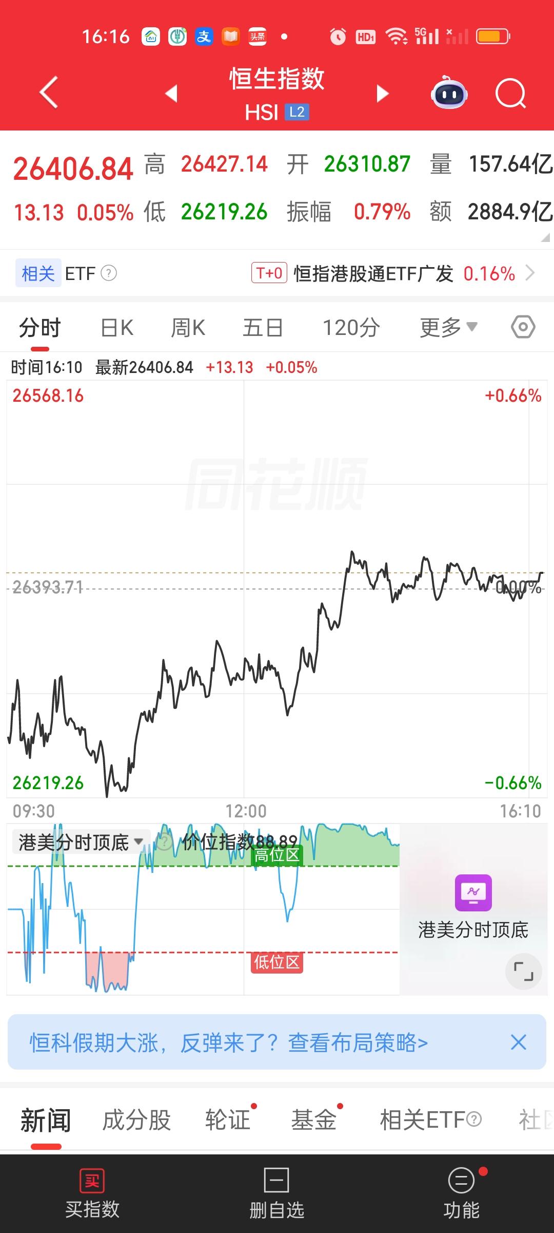 港股收盘两大指数依旧站在所有均线的上方，恒指相比上午收盘稍稍拉升了一些，上午收盘