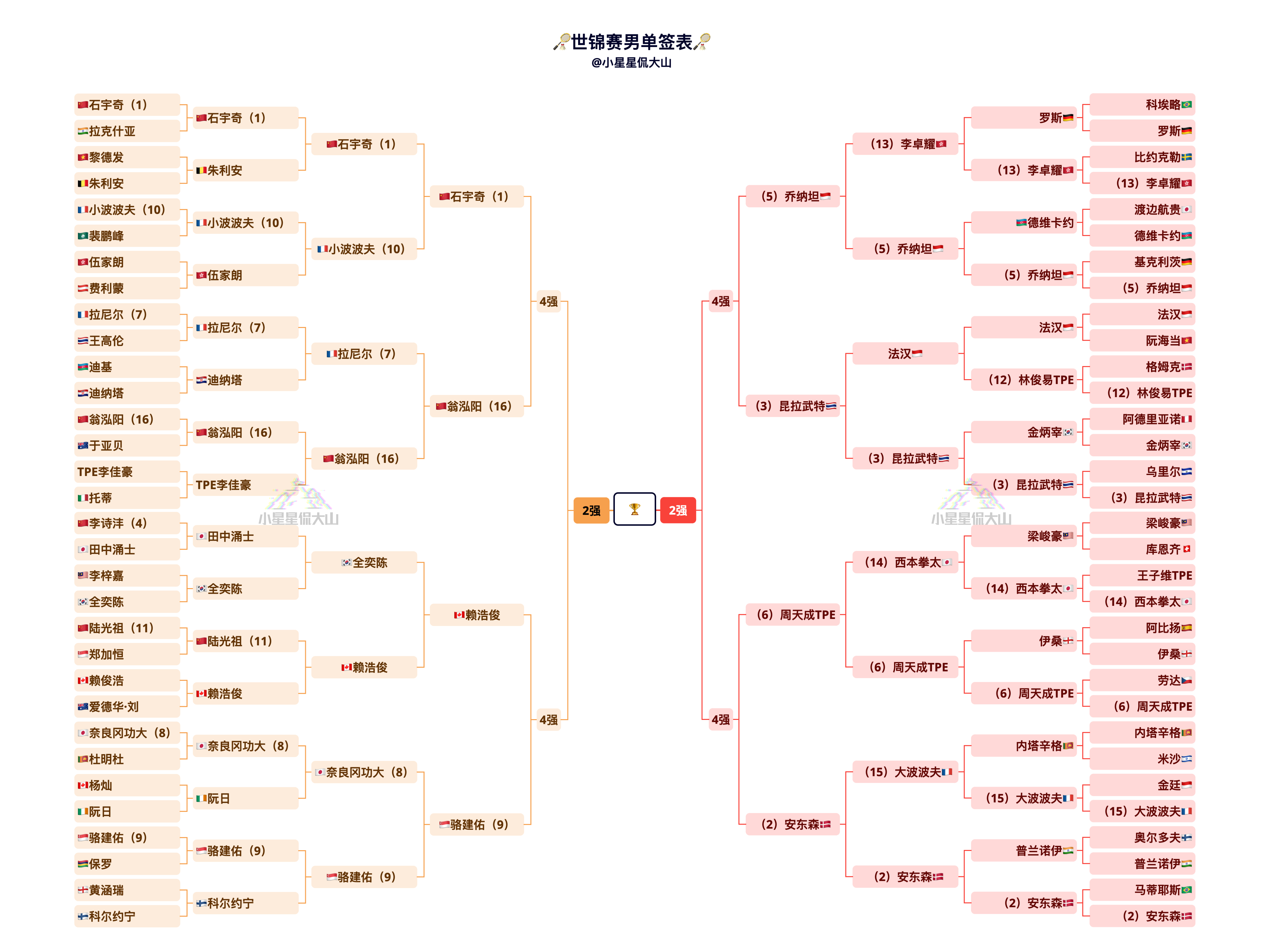 🏸世锦赛男单8强对阵签表🏸【上半区】石宇奇🇨🇳 vs 🇨🇳翁泓阳赖浩