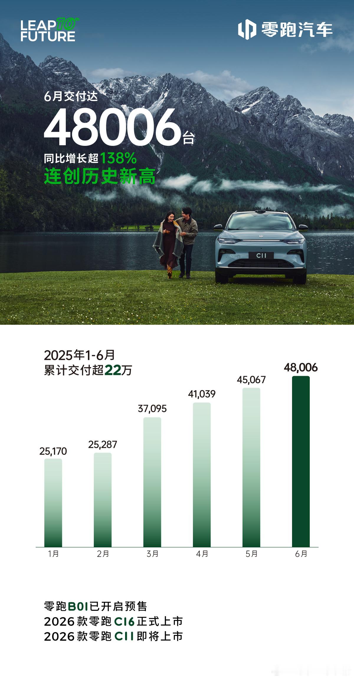 零跑 6 月份交付新车 48006 台，同比增长超 138%上半年零跑累计交付新