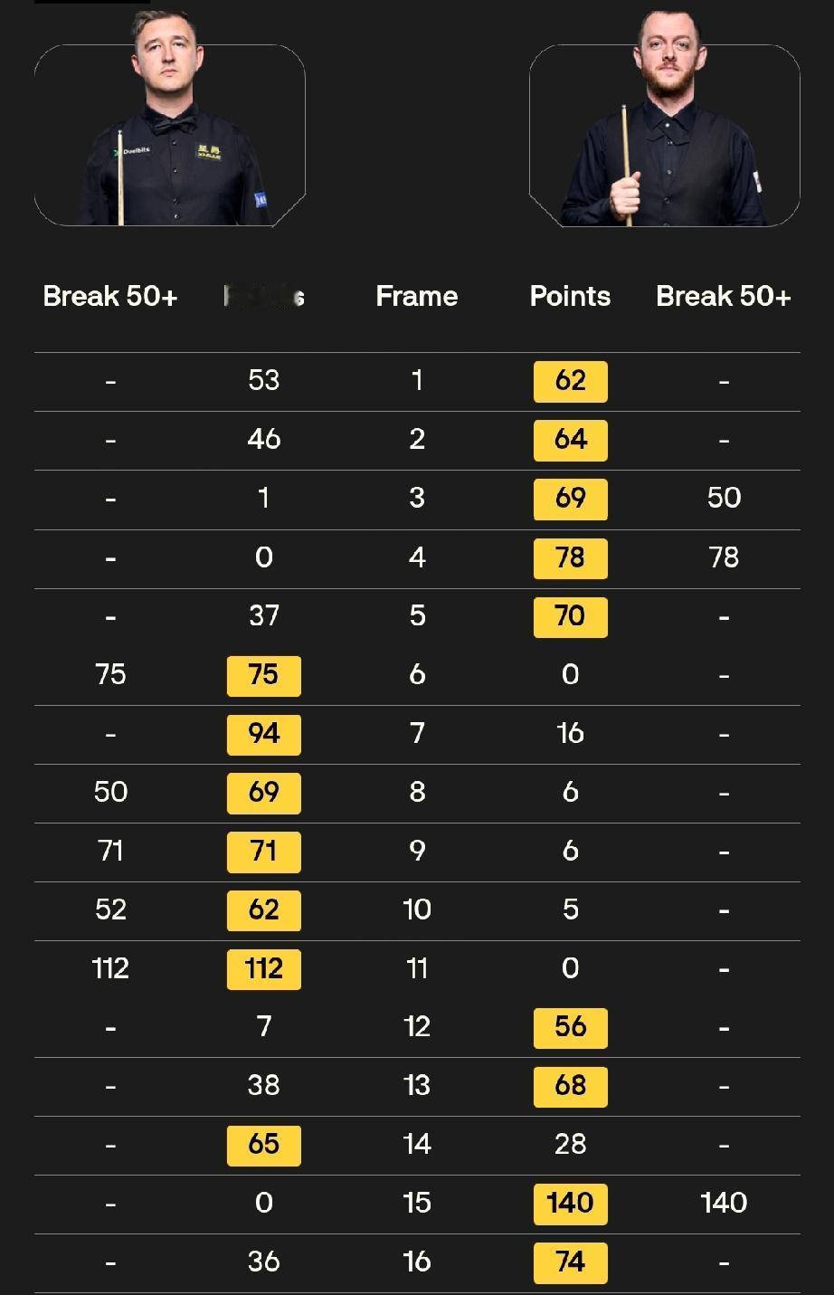 这场比赛简直是“过山车”般的对攻大战，前16局打完，马克·艾伦以 9-7 暂时领