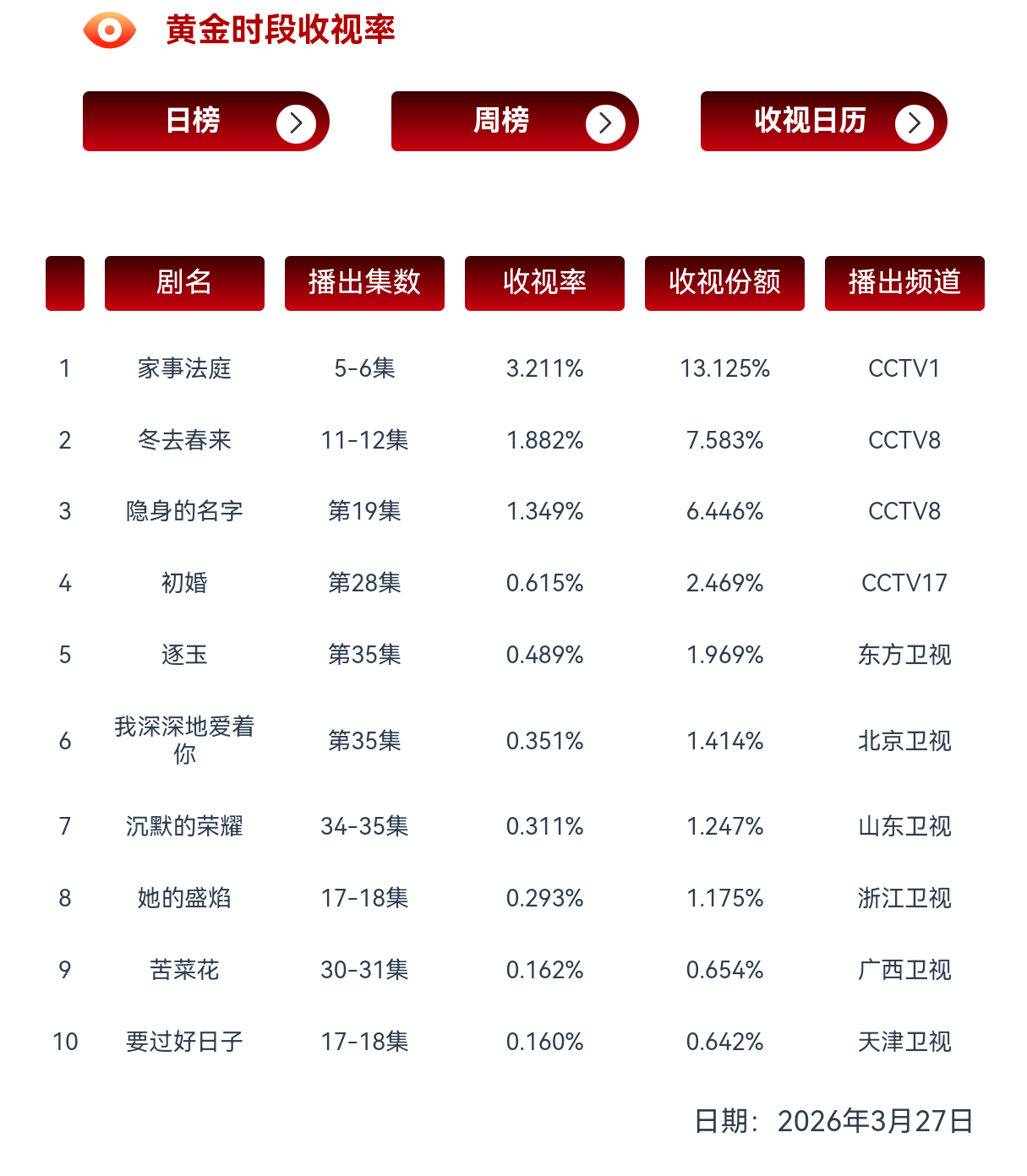 《家事法庭》cvb收视率再破3.21%，开播后连续三天破3，龚俊扛剧生名不虚传家