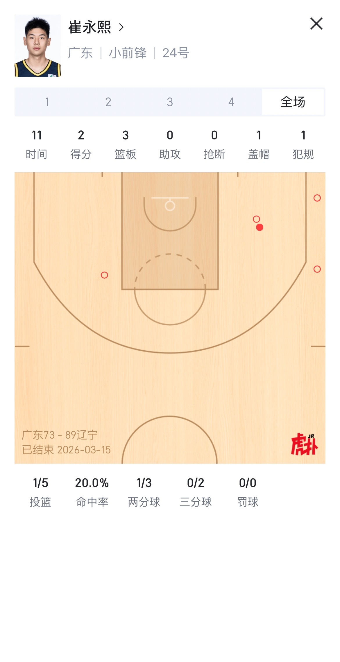 nba球员果然不一样2分3板 微微一笑 早已赢得杜锋信任！辽宁男篮战胜广东男篮