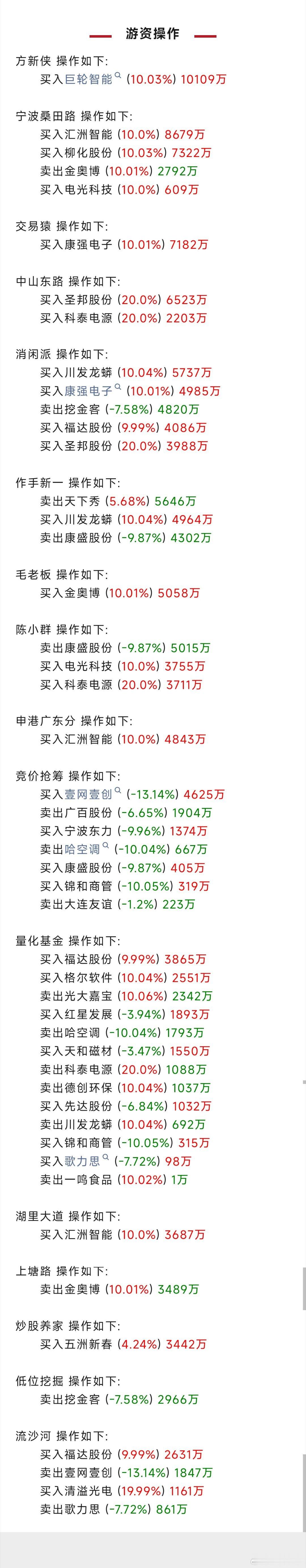 骗子转走300万给受害人转1万做生活费 游资大佬在忙啥？席位跟踪现真身。  基金