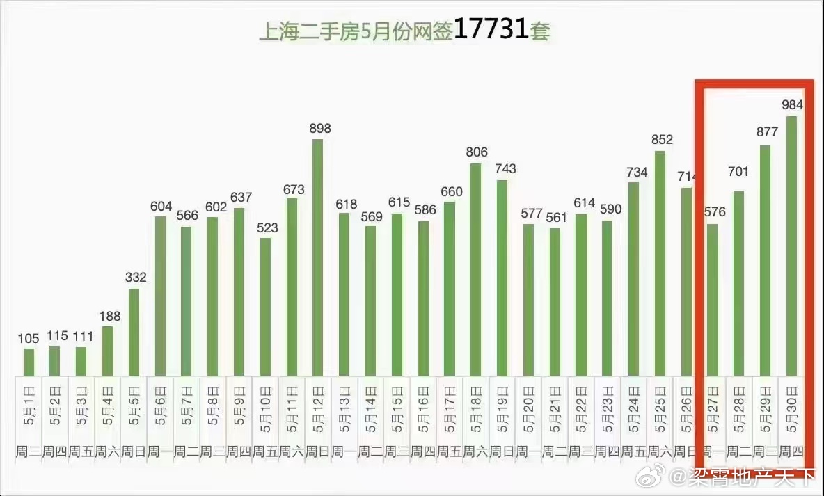 这批消化的是存量吃到政策优惠上车的客群后续？关注6、7月的数据二手能否站上2万套