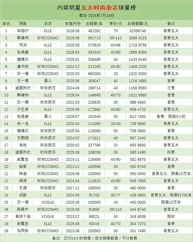 看着新ct里别的🌸粉互相辣菜也得用这张老公钉在榜一的图我就爽翻啦，一切都值了哈