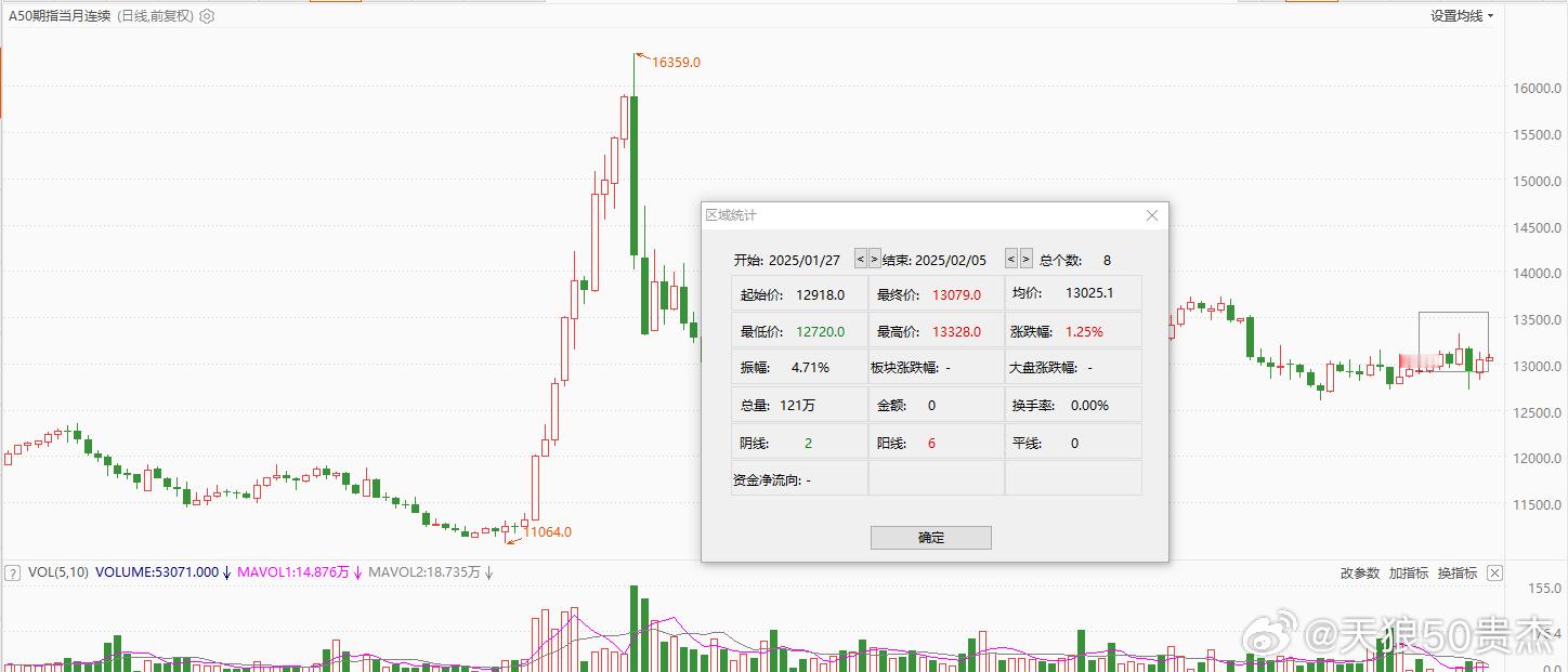 A50整体假期间的涨幅也就1%左右，并没有表现的太激动。外盘大概也熟知我A的秉性