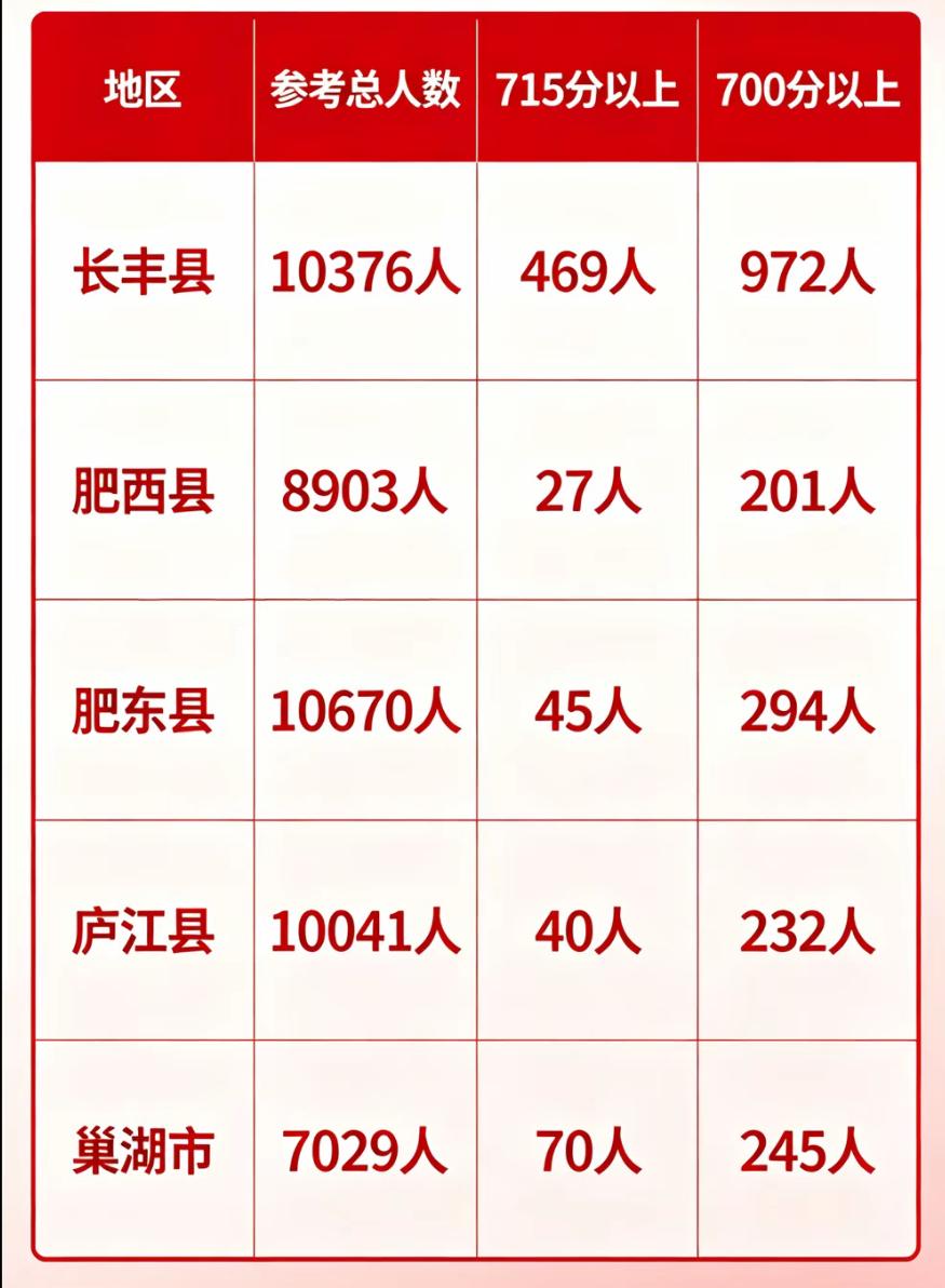 今年合肥几个县域中考分数出来，看表格差距真挺明显。长丰一万多人考试，700分、7