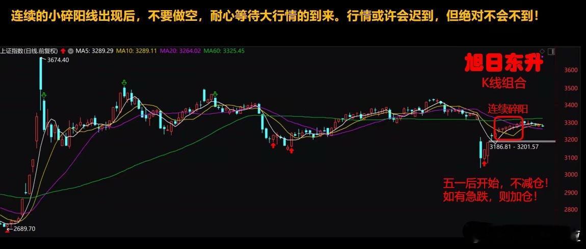 技术分享：出现这种K线序列，不要做空！不要做空！不要做空！​就是连续的小碎阳线之