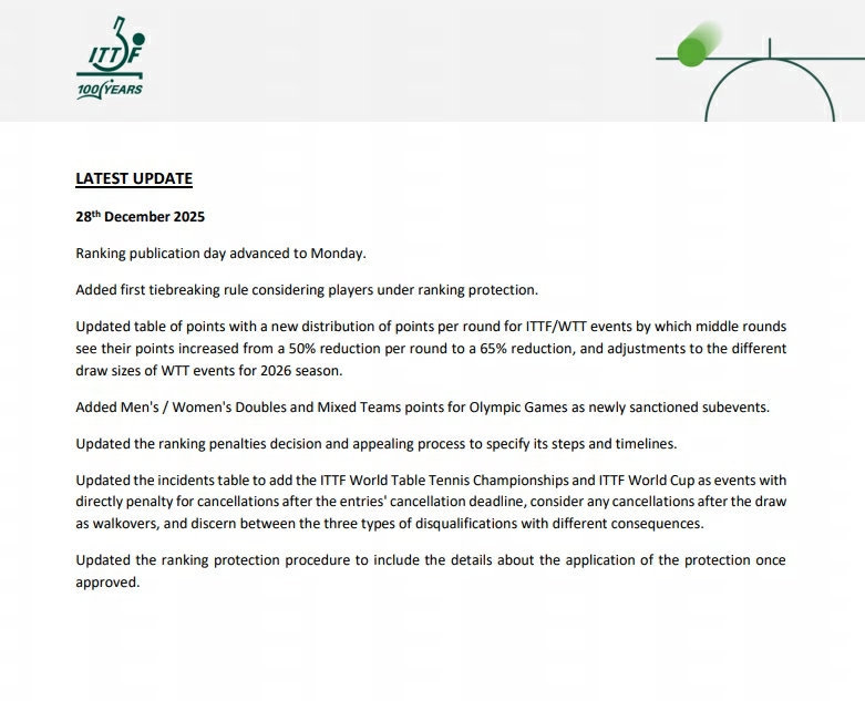 ITTF世界排名公布日期改至每周一 国际乒联世界排名手册近日进行了部分更新，国际