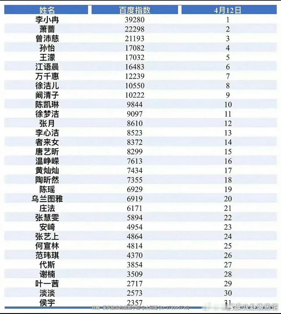 曝浪姐7百指排名浪姐7百指排名曝浪姐7百指排名，李小冉居然是第一！1991年跳舞