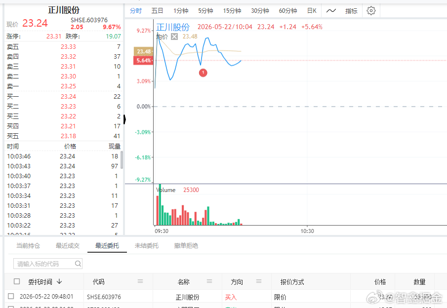 昨天自动化策略昨天没有买入。今天买入第一个$正川股份 sh603976$ 看起来