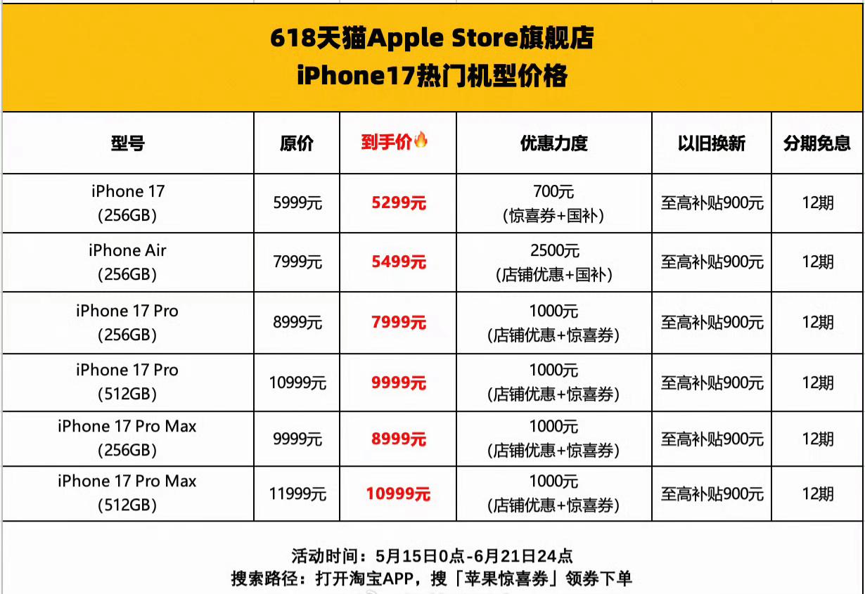 苹果618的优惠，说的是降价2000元，其实不可能，都是各种优惠券，平台补贴，还