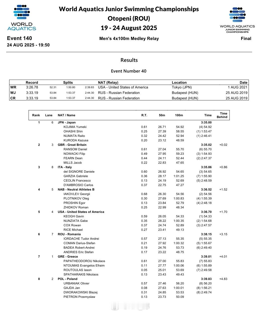世界青年游泳锦标赛 🇯🇵大桥信蛙泳分段 58.55🇬🇧Jacob Mil