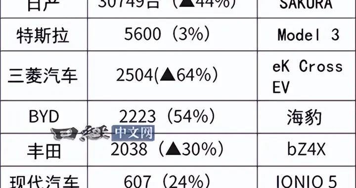 日本2024年EV销量：比亚迪超越丰田