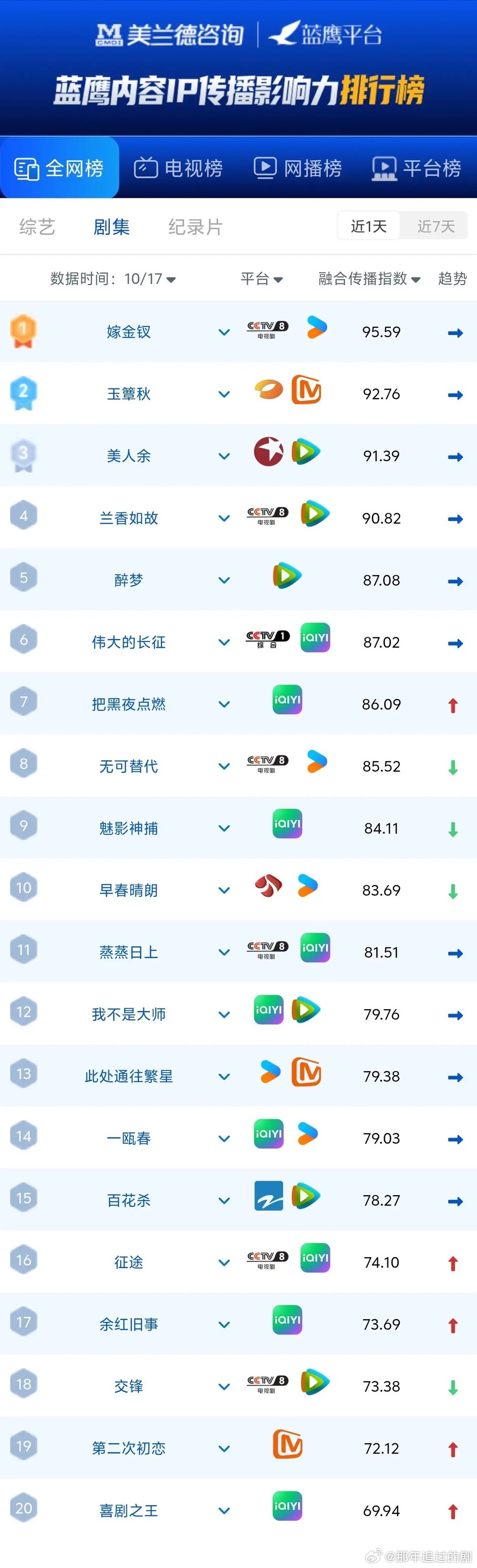 传播度也断层！《嫁金钗》拿下蓝鹰IP传播榜榜首蓝鹰最新剧集全网传播榜太有看点了！