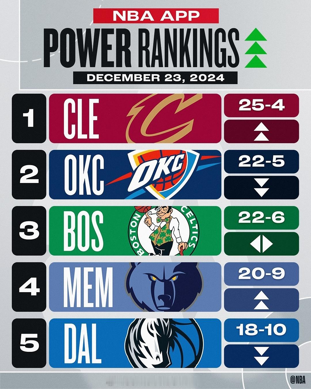 NBA官方公布最新一期战力榜，灰熊超越独行侠来到第四！[good][good] 