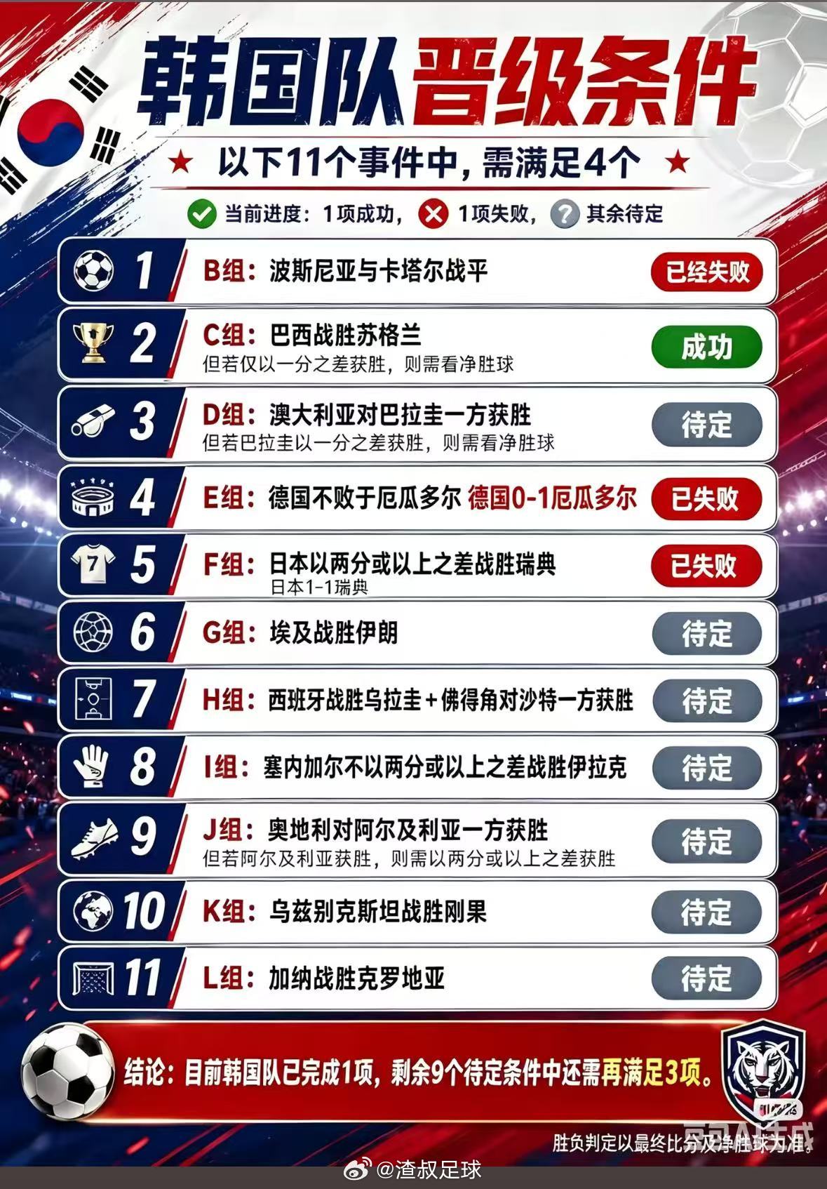 韩国队晋级条件 哈哈哈哈哈哈，开始算分 