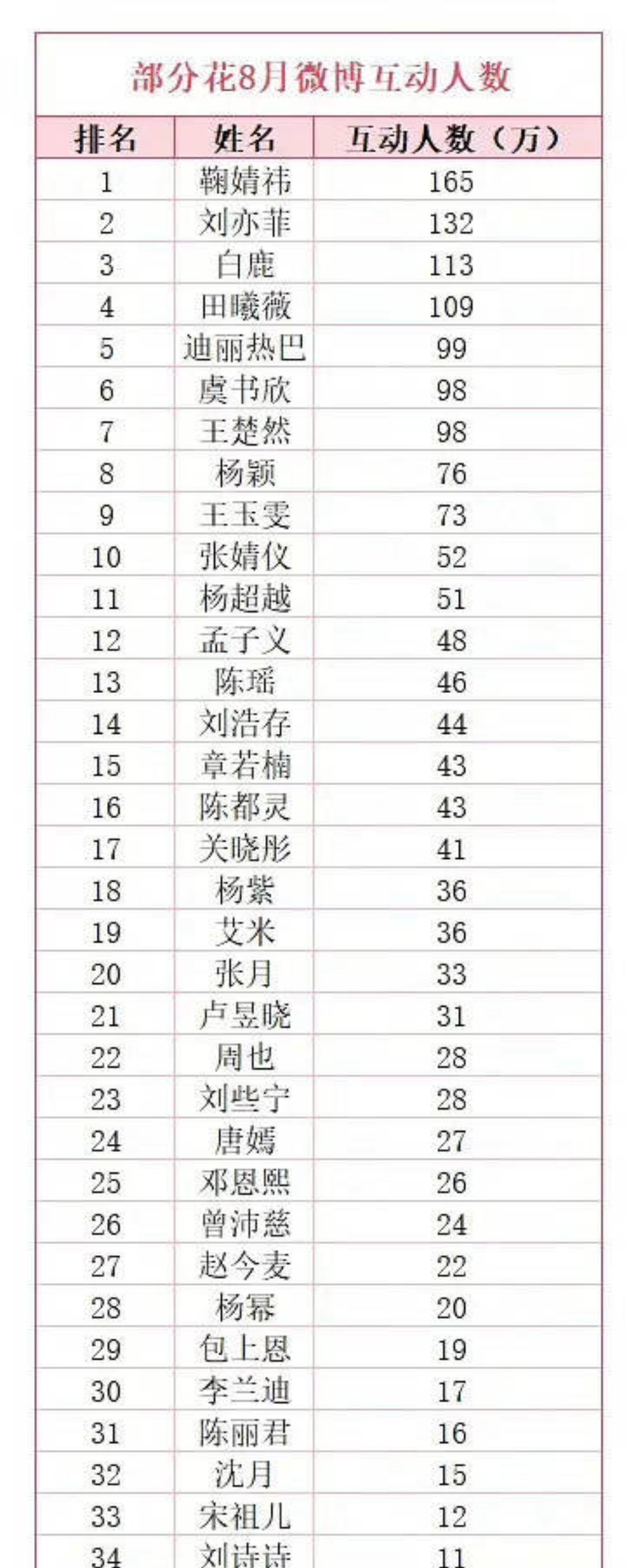 8月微博互动送花鞠婧祎断层领先霸榜第一！刘亦菲和白鹿紧随其后 ​​​