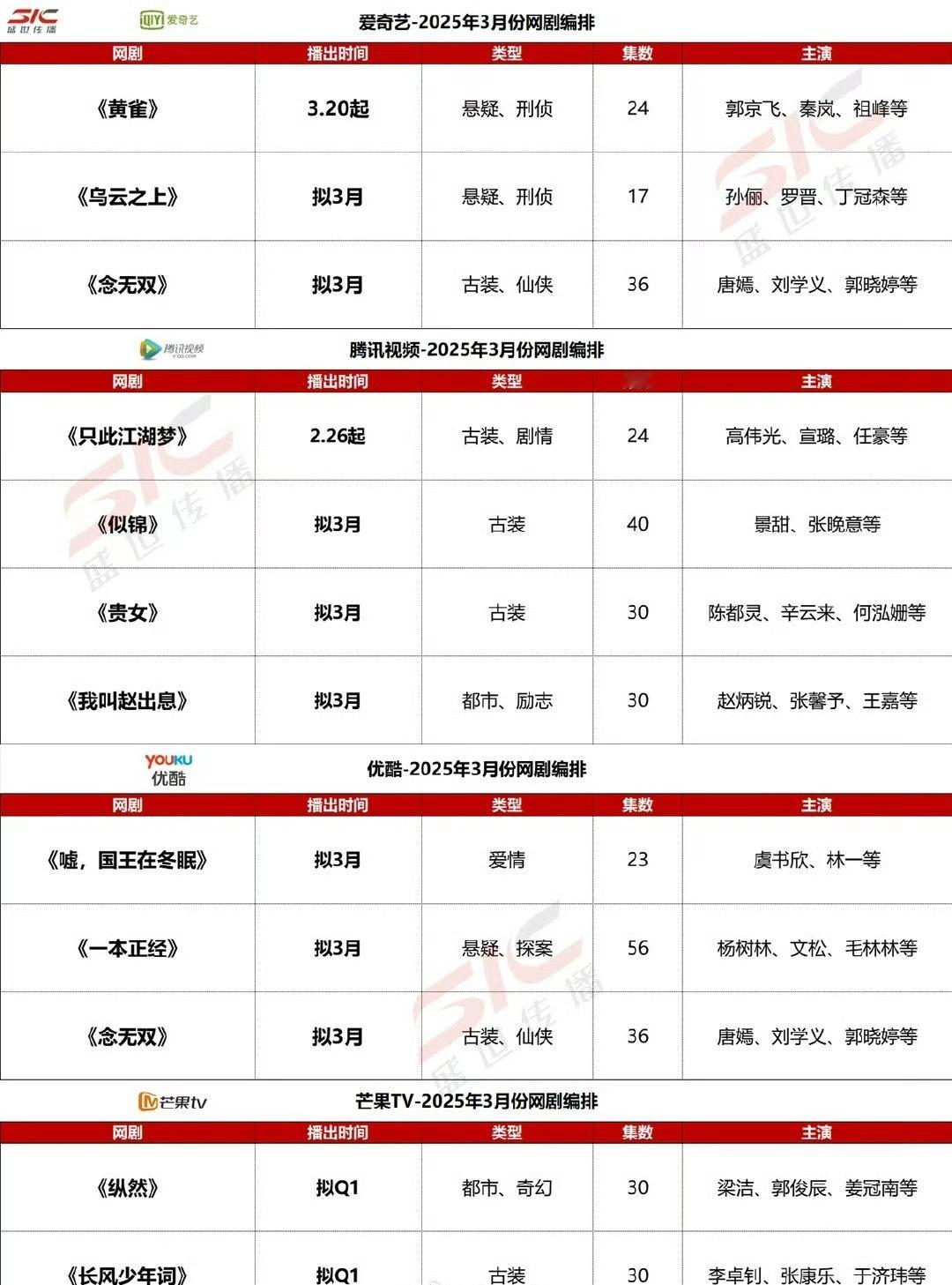 四大平台3月网剧编排 🥝、🐧、👖、🥭四大平台3月网剧编排🈶：《黄雀》、