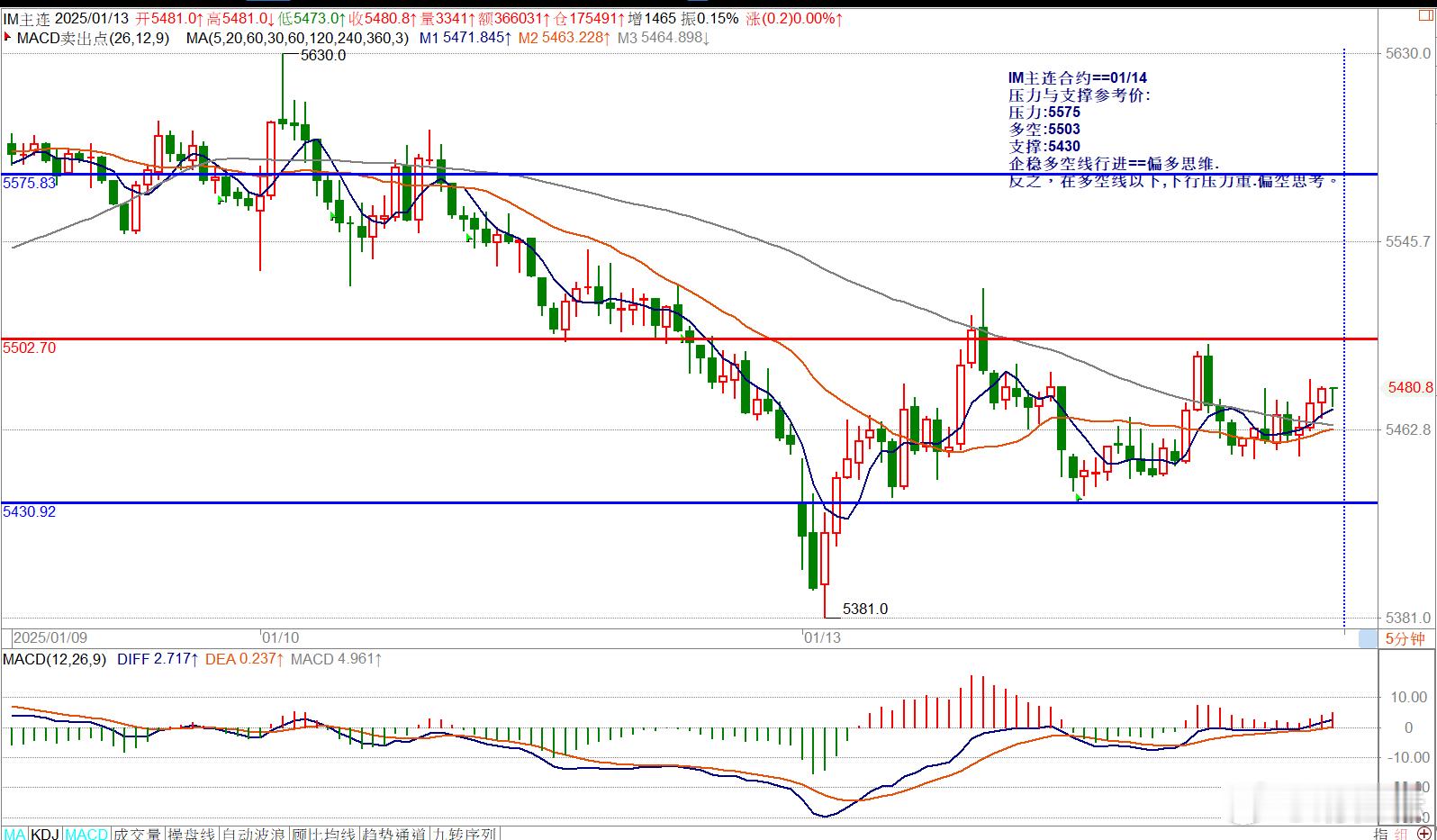 IM主连合约==01/14压力与支撑参考价:压力:5575多空:5503支撑:5