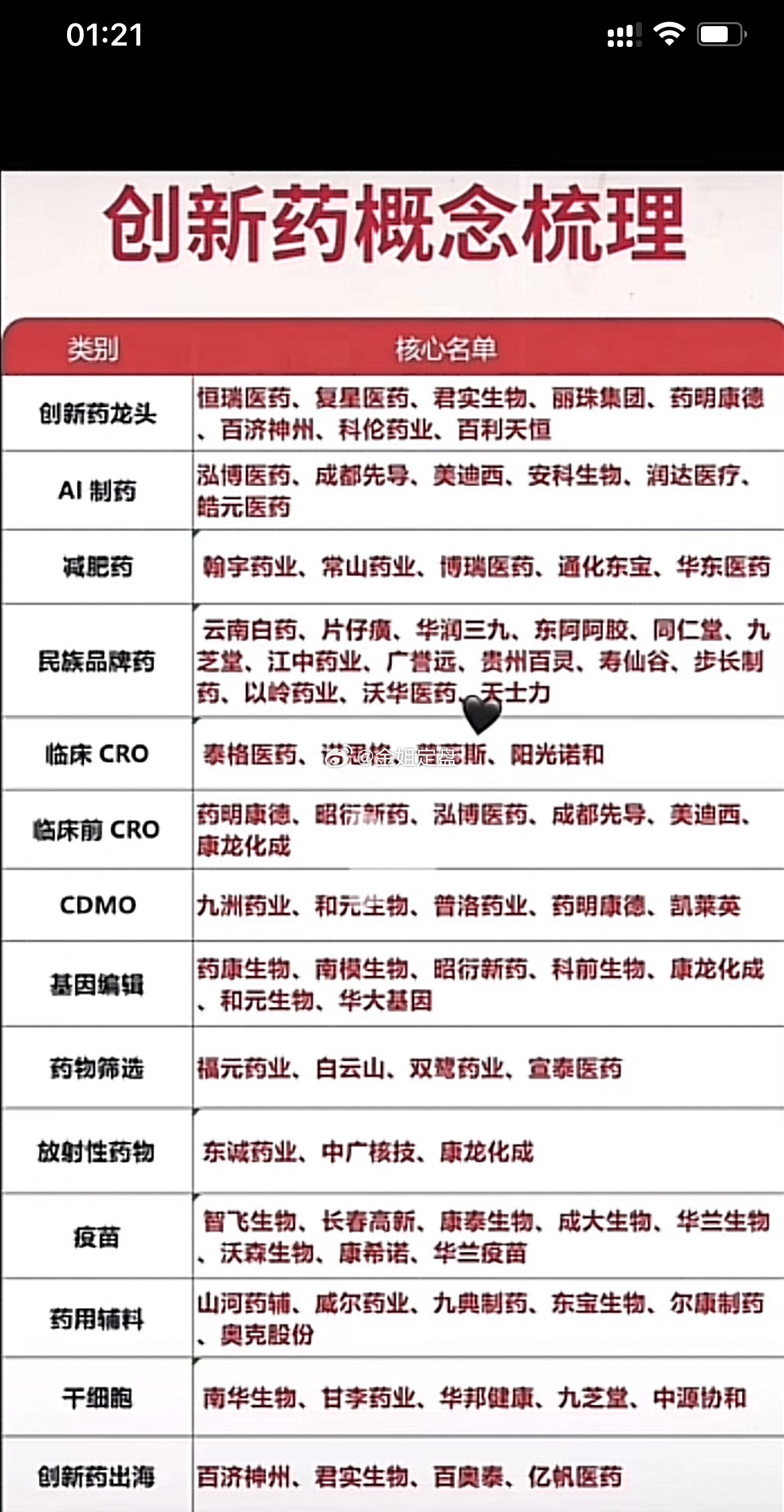 创新药全产业链细分清单收好！涵盖创新药龙头、CRO、CDMO、减肥药、AI制药、
