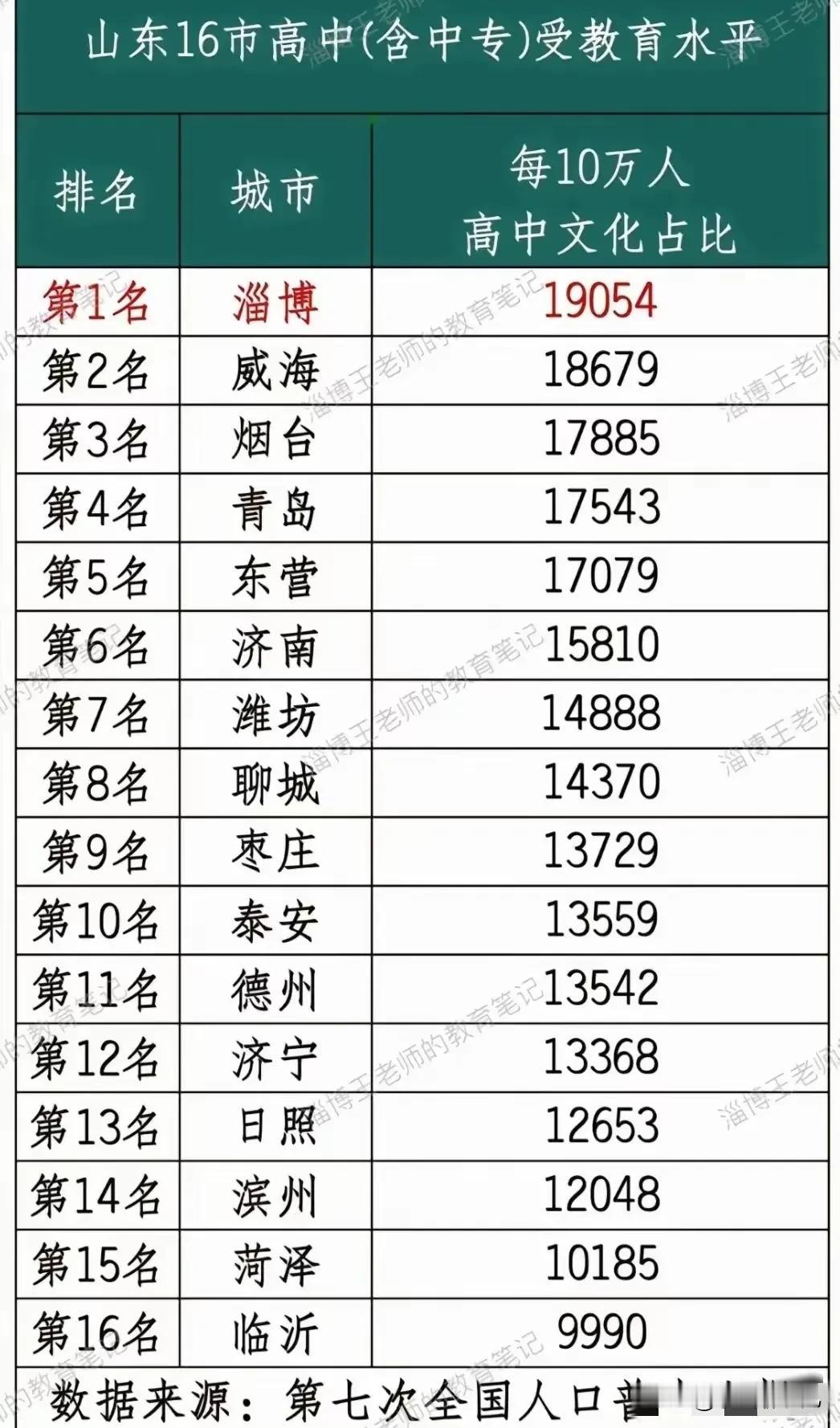 根据第七次人口普查数据显示，淄博在“每10万人高中文化”占比中位列第一名。这就知