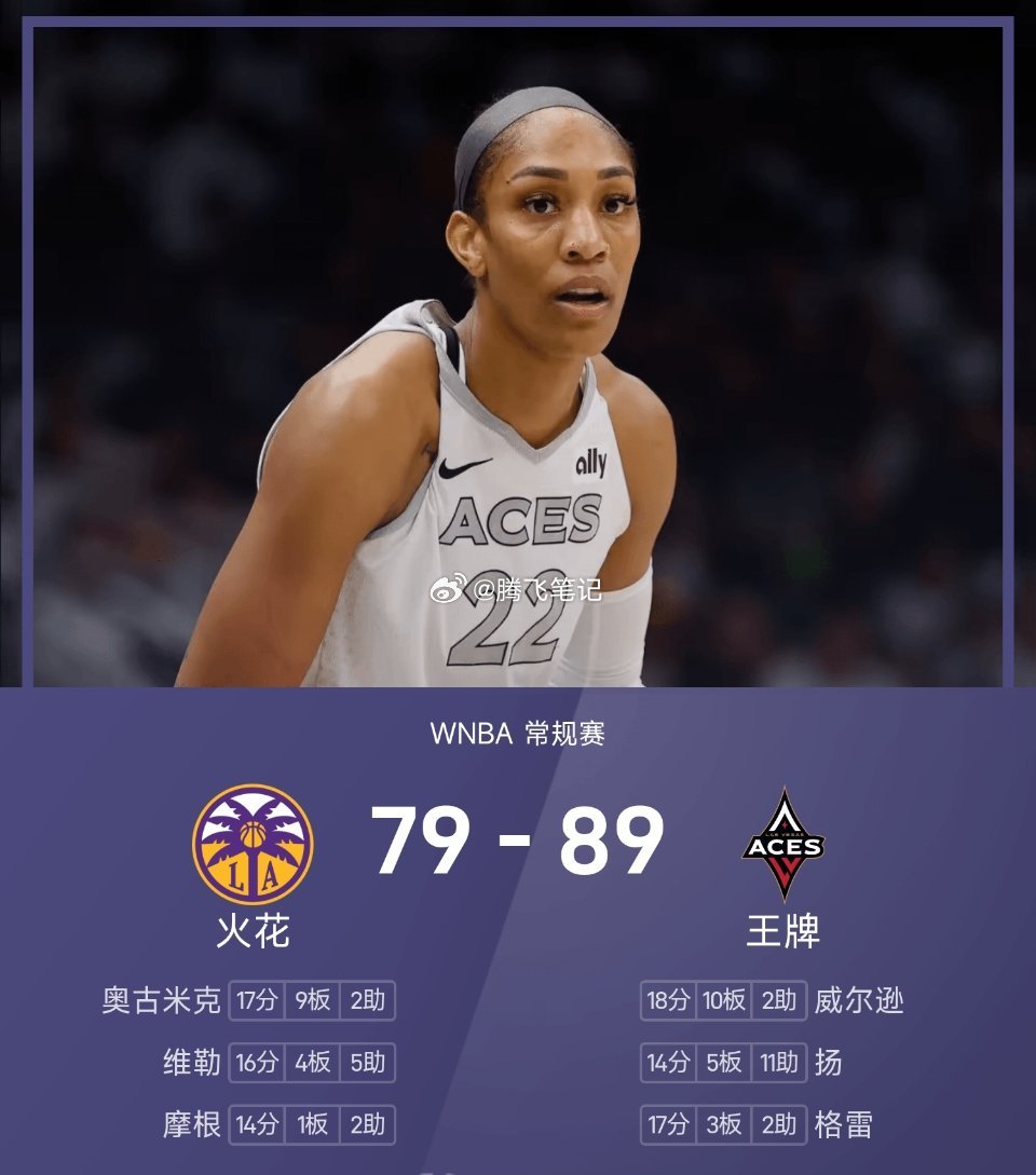 WNBA战报：威尔逊18分10板，王牌89-79击败火花锁定前三09月23日 W