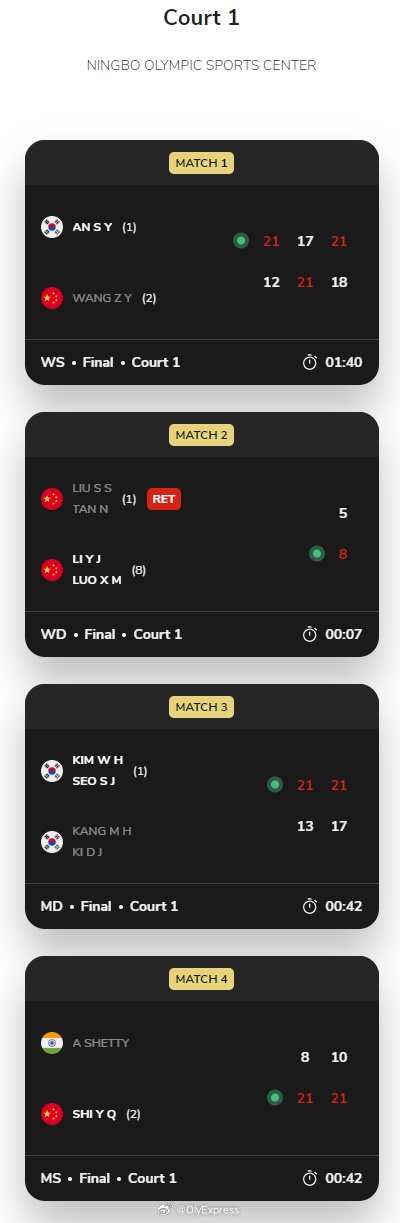 【羽毛球亚锦赛中韩瓜分金牌】石宇奇夺赛季首冠国羽时隔9年重夺亚锦赛男单冠军202