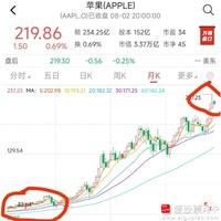 周末最炸裂的消息，股神巴菲特割了持仓50%的苹果股票，这个绝对是大手笔！在周五美