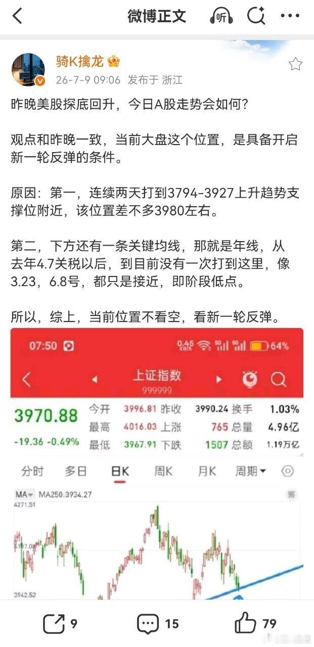 A股，今日放量上涨icon，新一波行情或正在进行中！截止目前，放量4000多亿，