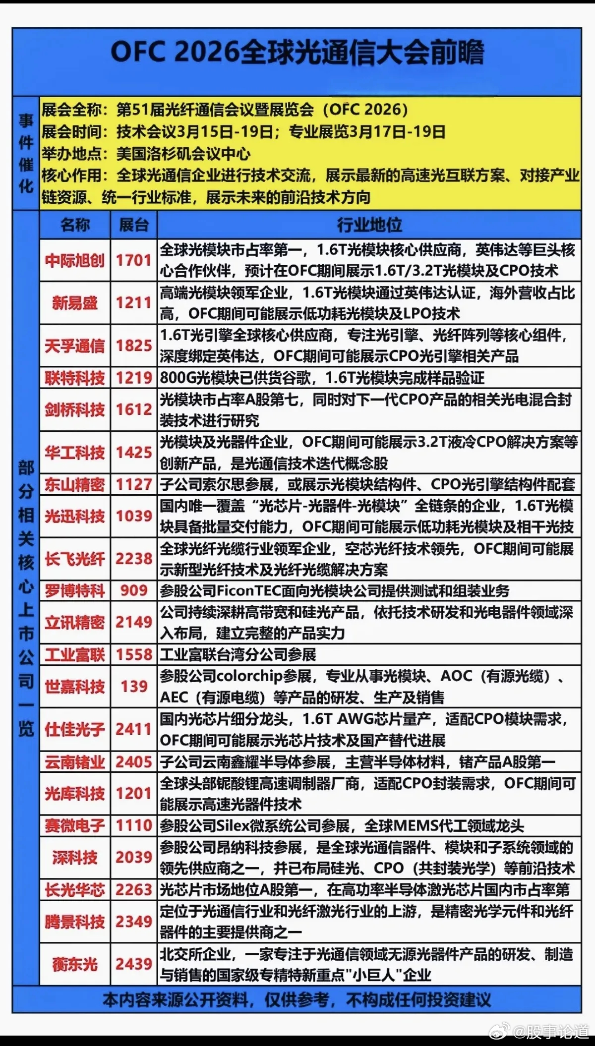 OFC  2026全球 光通信大会 前瞻！3.17～3.19，第51届光纤通信会