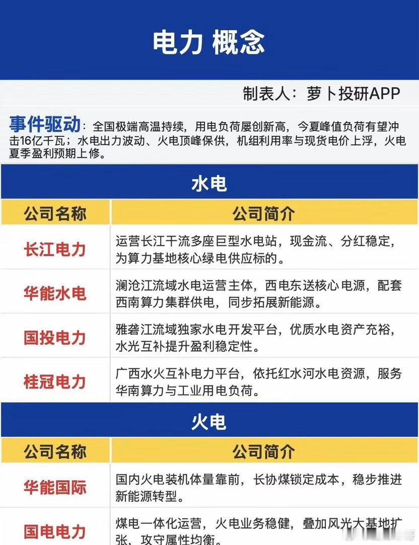财经股票 电力概念梳理。全国极端高温持续，用电负荷屡创新高，今夏峰值负荷有望冲击