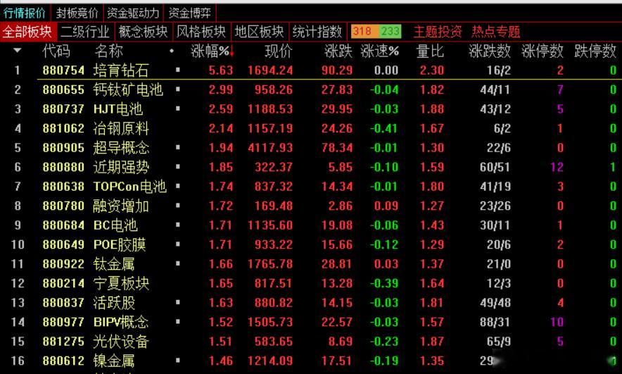 午盘，沪指跌0.38%报4003.17点，深成指跌0.52%报13357.43点