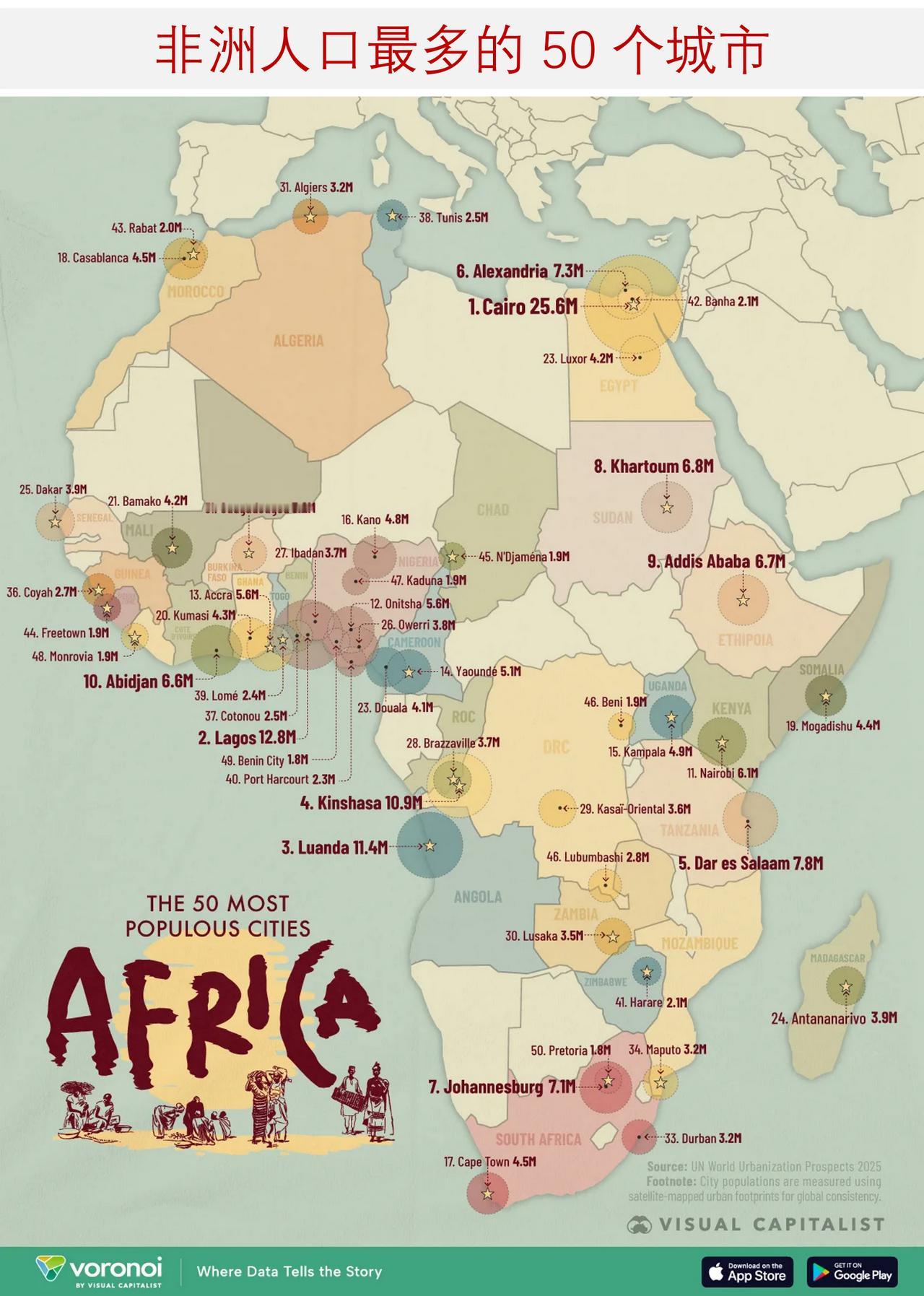 非洲人口最多的城市是哪些？一图读懂非洲人口最多的 50 个城市排行榜

非洲是全